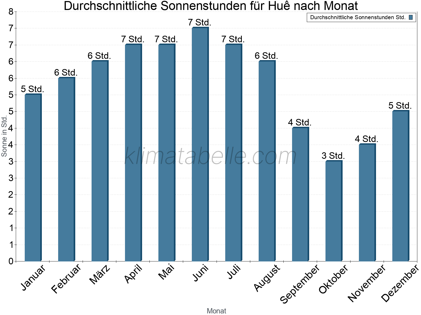 Monatliche Durchschnittswerte der täglichen Sonnenstunden im Jahresverlauf. Huế.