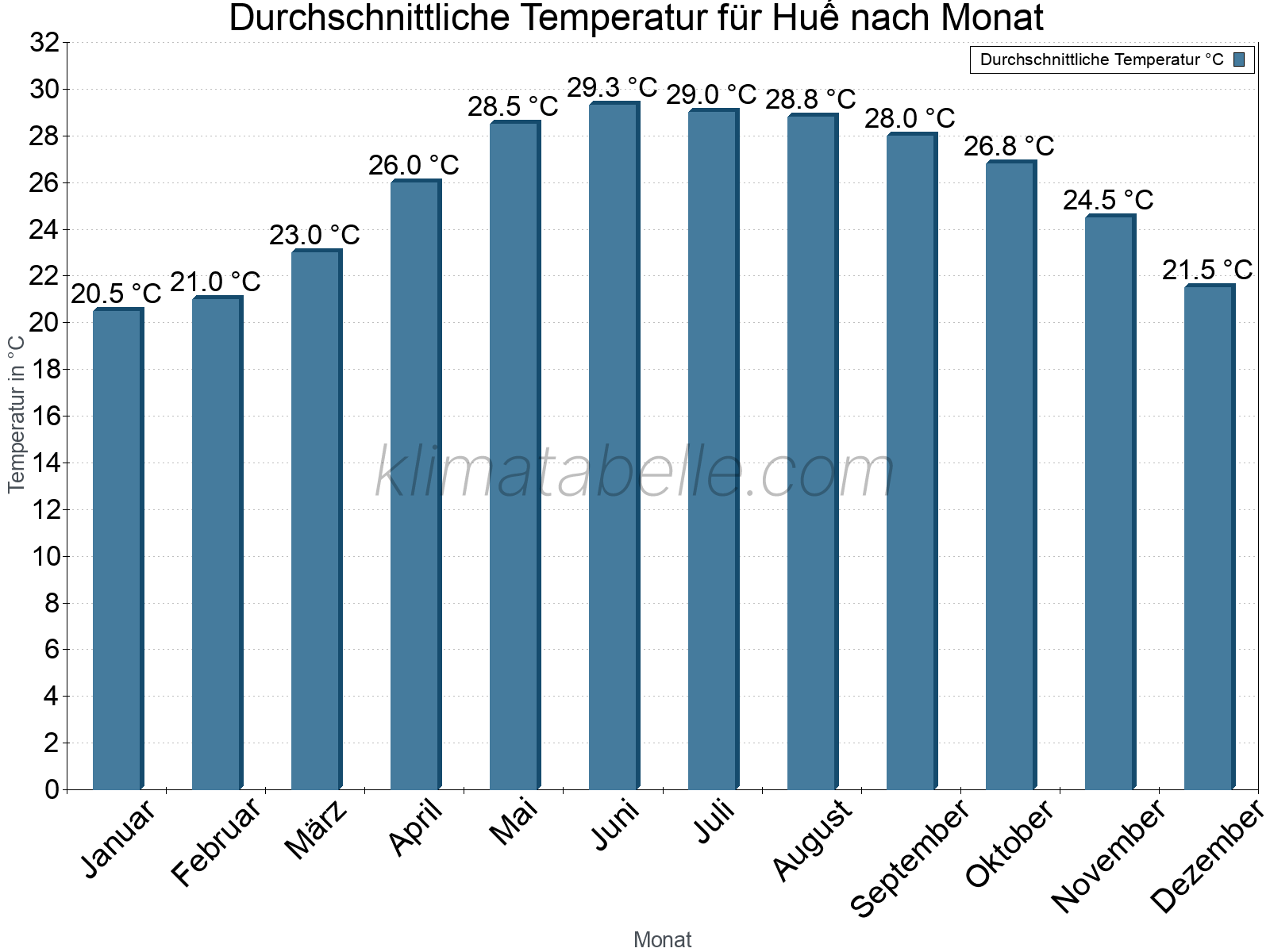 Jahresverlauf der gemittelten Temperatur je Monat. Huế.
