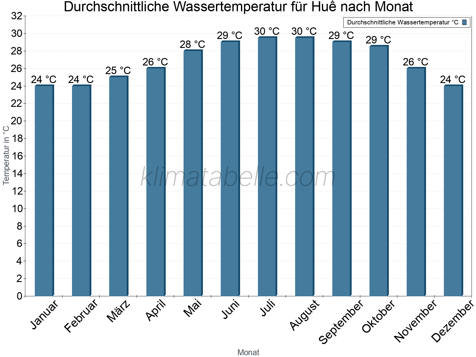 Monatliche Durchschnittstemperaturen des Wassers über das Jahr. Huế.