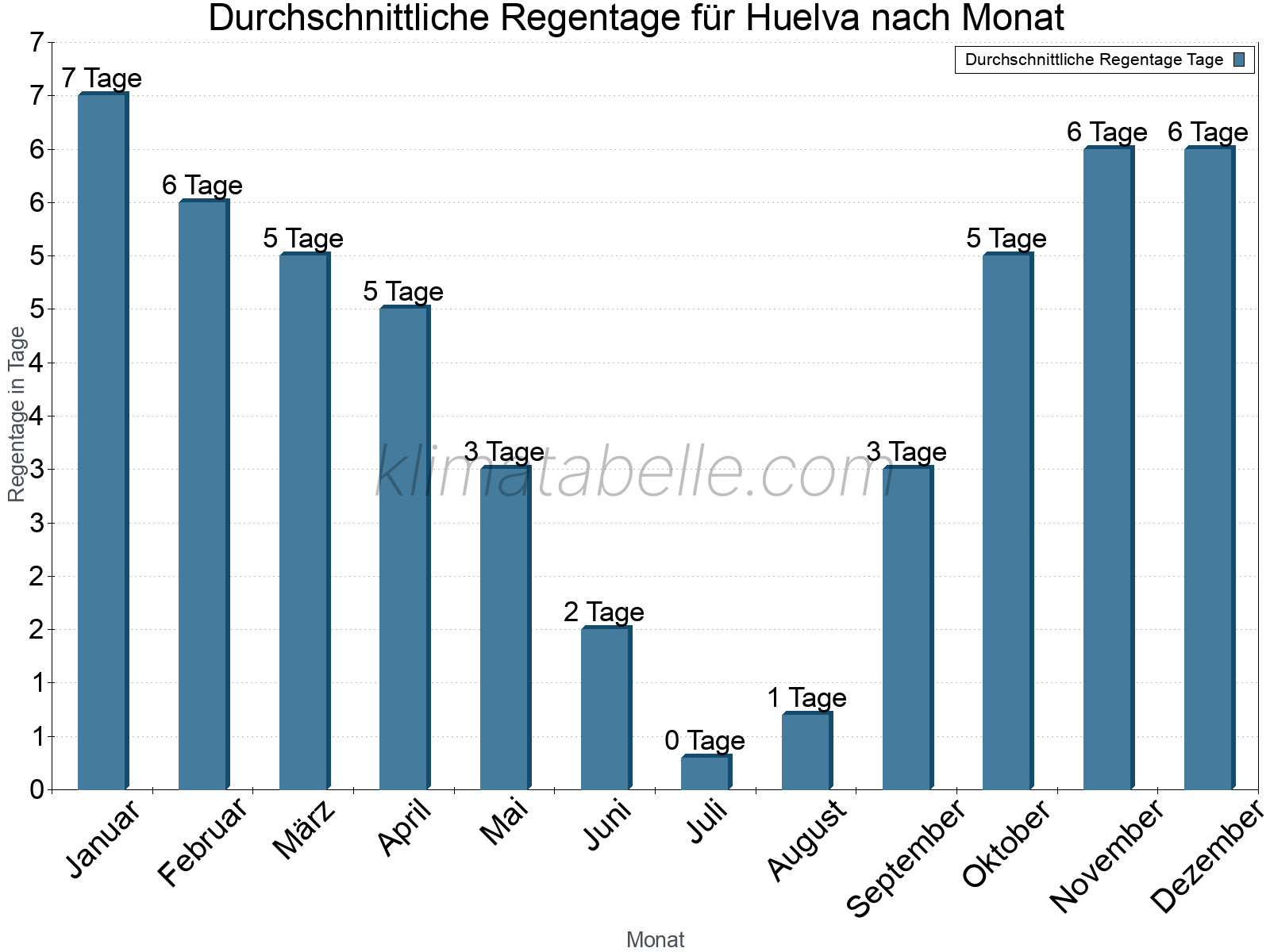 Monatliche Durchschnittswerte der Regentage im Jahresverlauf. Huelva.