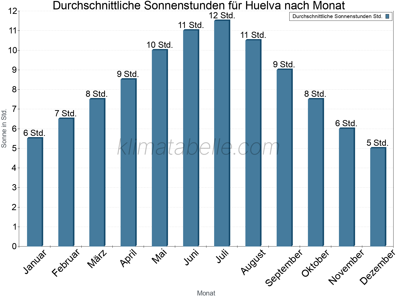 Monatliche Durchschnittswerte der täglichen Sonnenstunden im Jahresverlauf. Huelva.