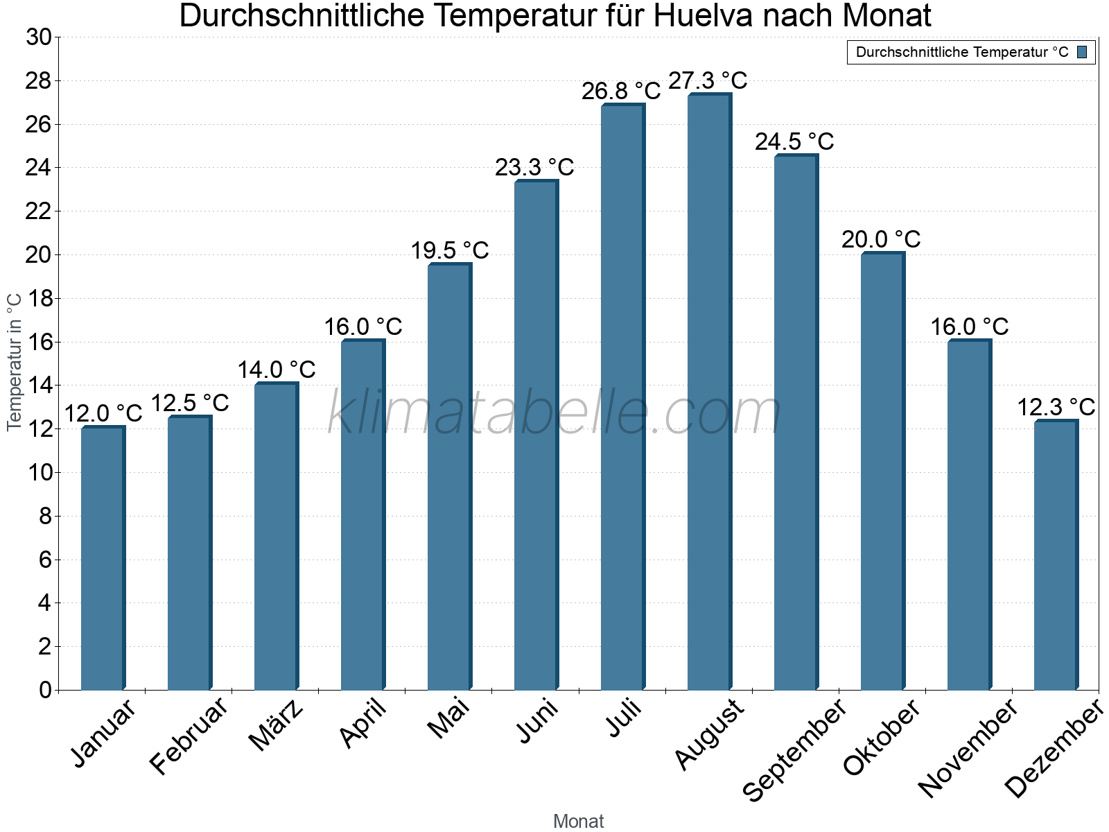 Jahresverlauf der gemittelten Temperatur je Monat. Huelva.