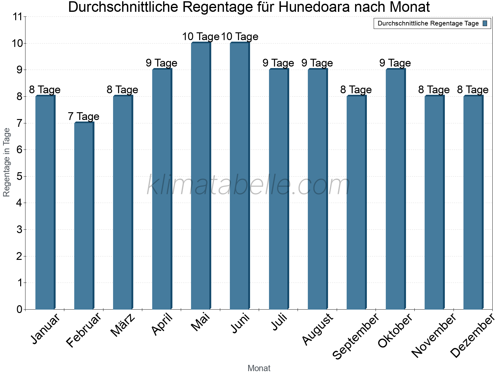 Monatliche Durchschnittswerte der Regentage im Jahresverlauf. Hunedoara.