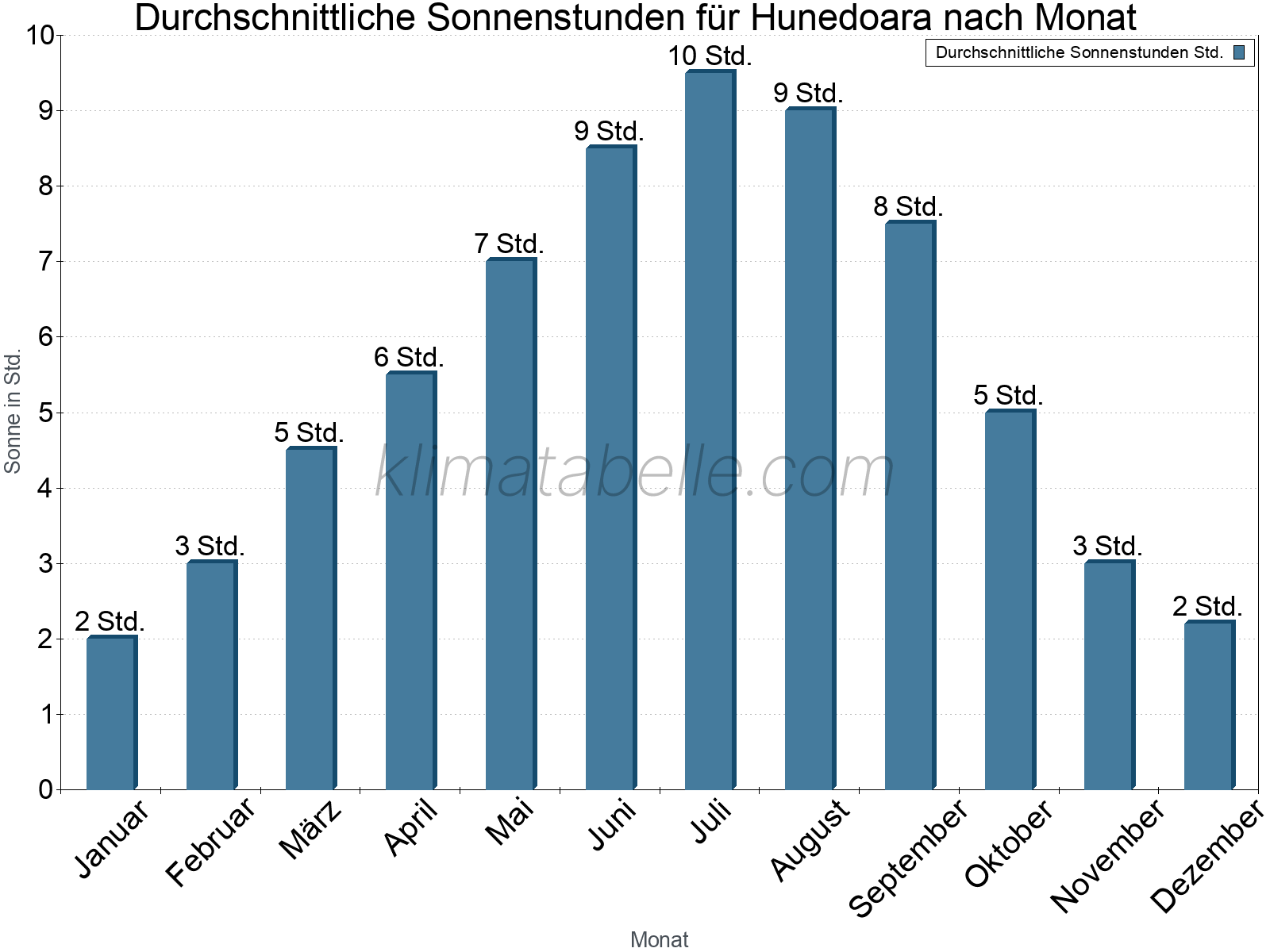 Monatliche Durchschnittswerte der täglichen Sonnenstunden im Jahresverlauf. Hunedoara.