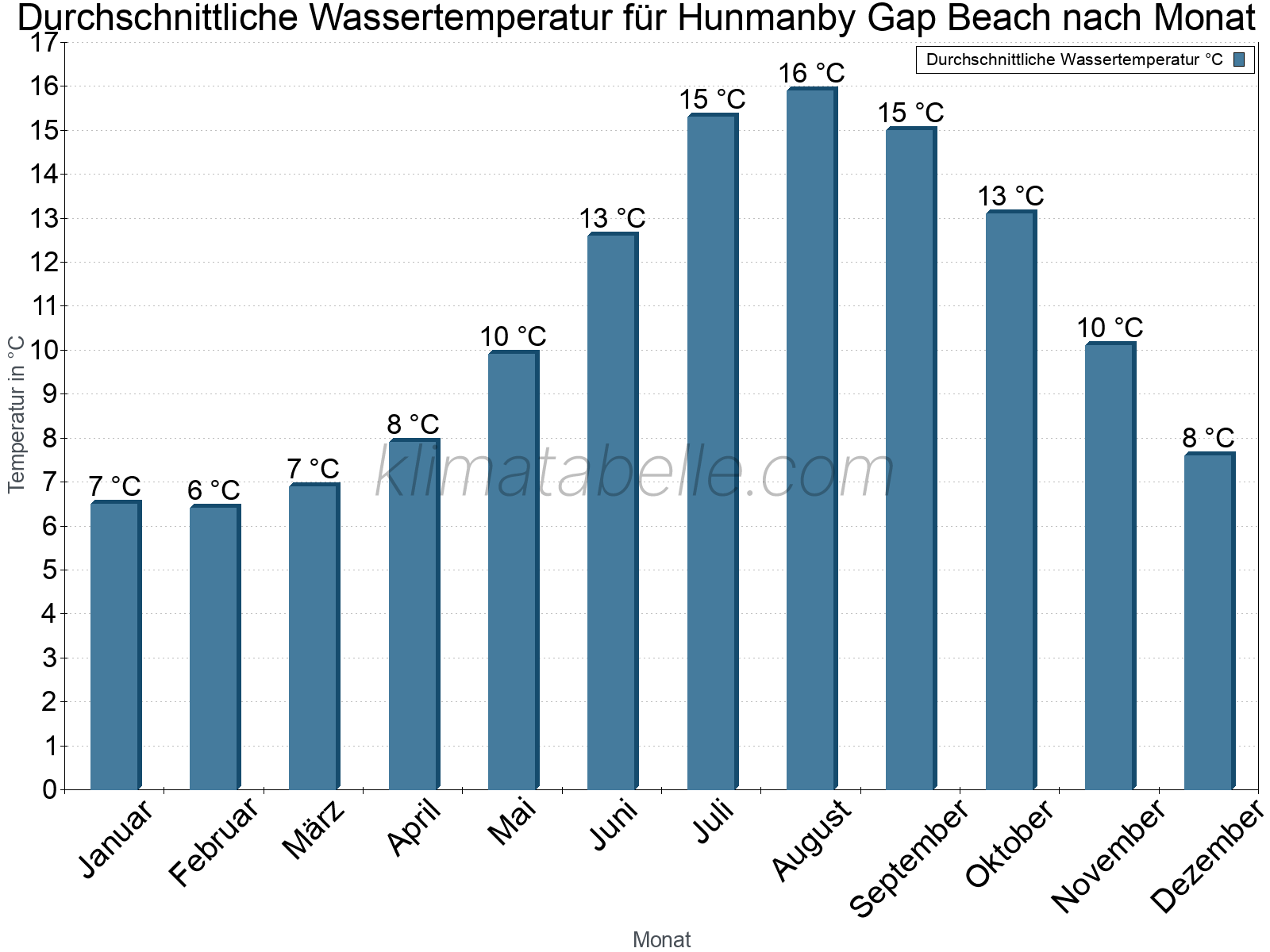 Monatliche Durchschnittstemperaturen des Wassers über das Jahr. Hunmanby Gap Beach.