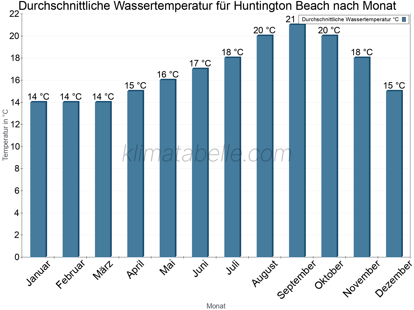 Monatliche Durchschnittstemperaturen des Wassers über das Jahr. Huntington Beach.