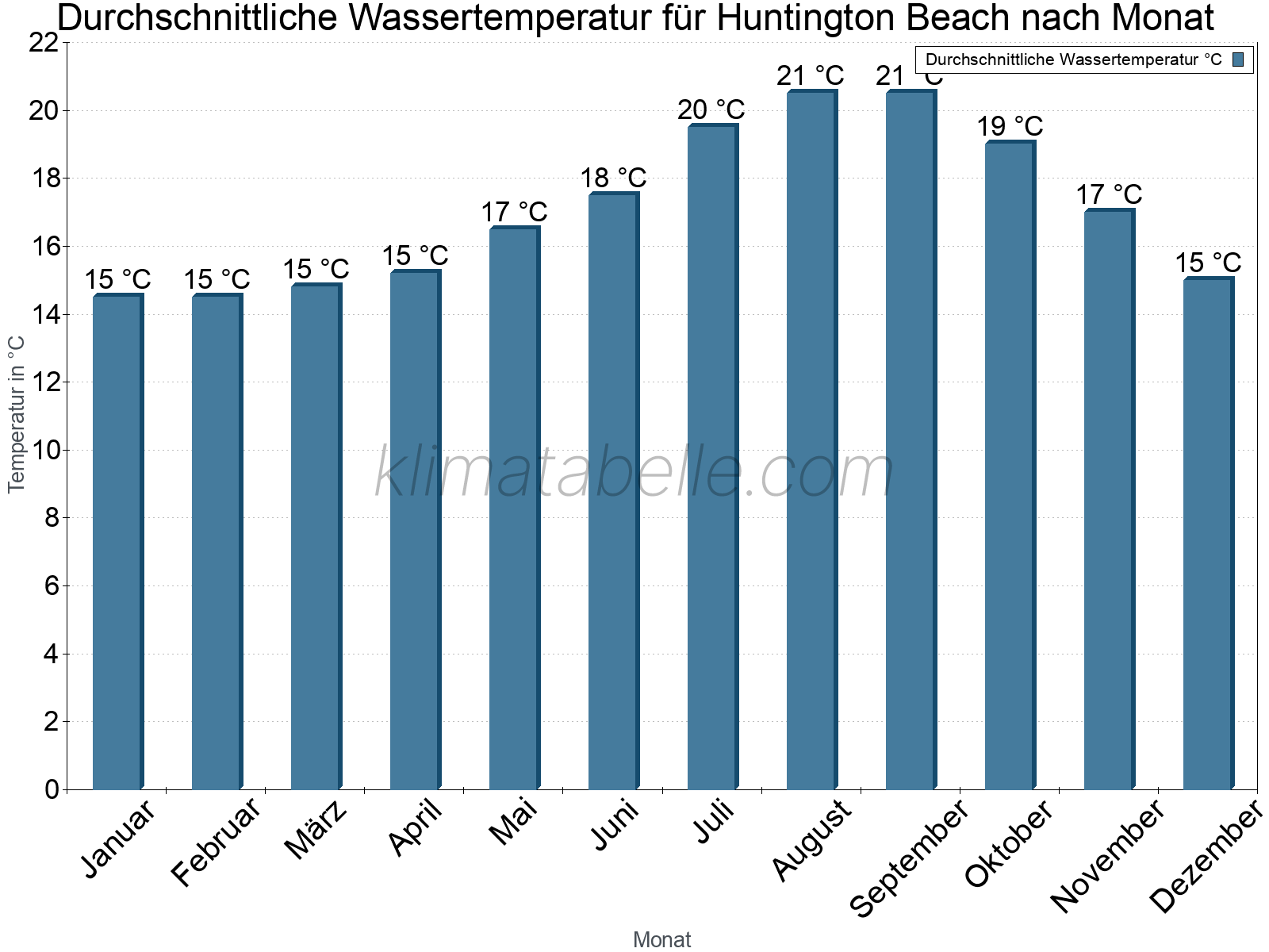Monatliche Durchschnittstemperaturen des Wassers über das Jahr. Huntington Beach.