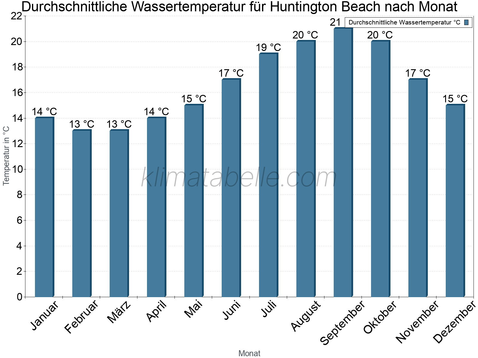 Monatliche Durchschnittstemperaturen des Wassers über das Jahr. Huntington Beach.