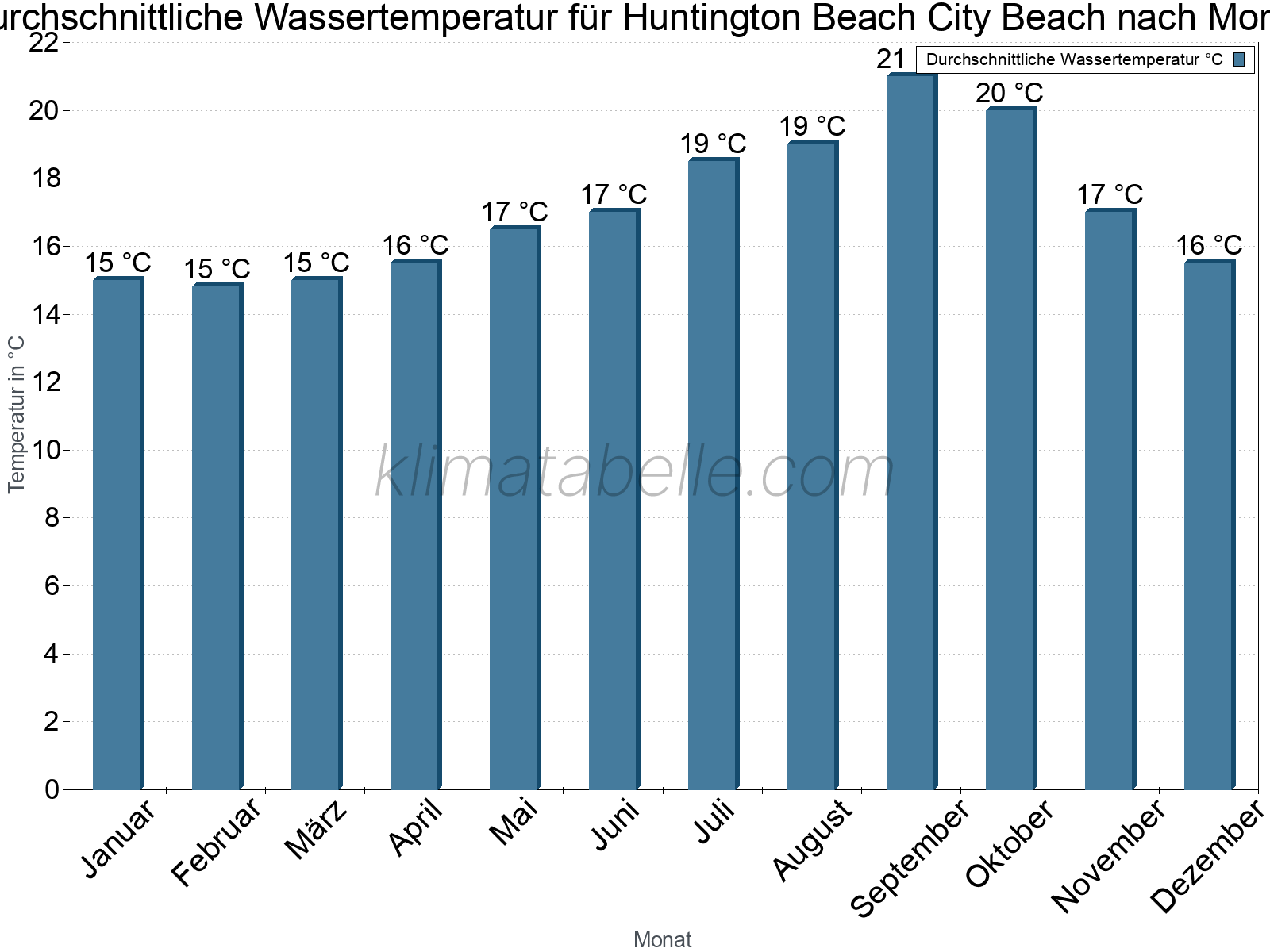 Monatliche Durchschnittstemperaturen des Wassers über das Jahr. Huntington Beach City Beach.