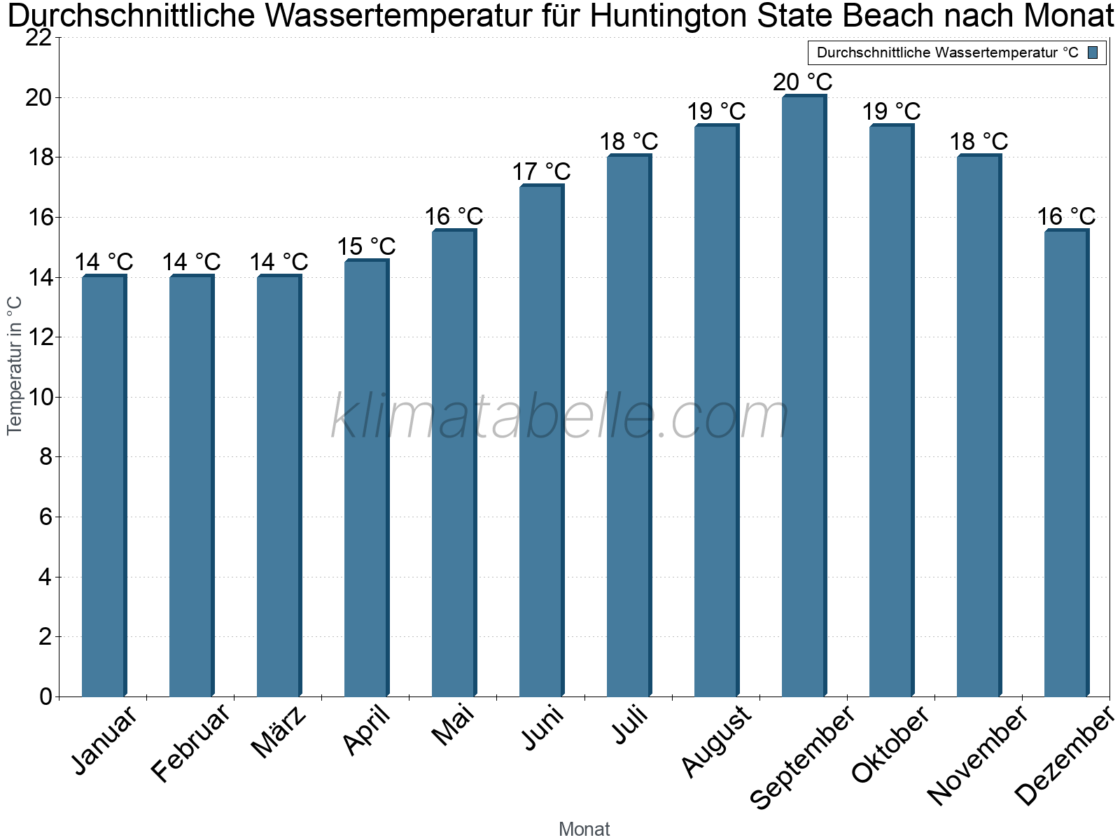 Monatliche Durchschnittstemperaturen des Wassers über das Jahr. Huntington State Beach.