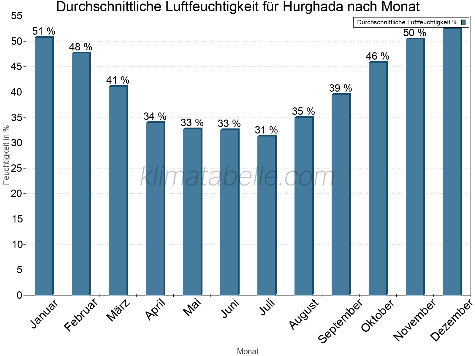 Jahresverlauf des gemittelten Luftfeuchtigkeit je Monat. Zu beachten ist, dass die Skalierung der Y-Achse an die Datenwerte angepasst wird. Die Balkenhöhe steht nicht für absolute Prozentsätze wie 0% oder 100%, sondern für relative Mengen im Vergleich zu den minimalen bzw. maximalen Werten anderer Monate. Hurghada.