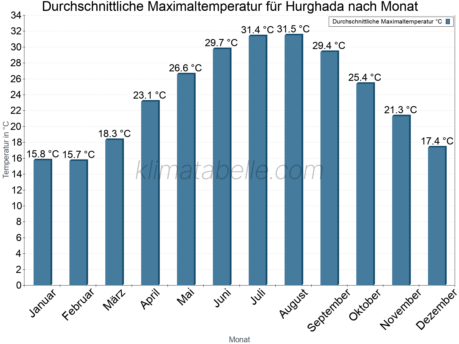 Jahresverlauf der gemittelten Maximaltemperatur je Monat. Hurghada.