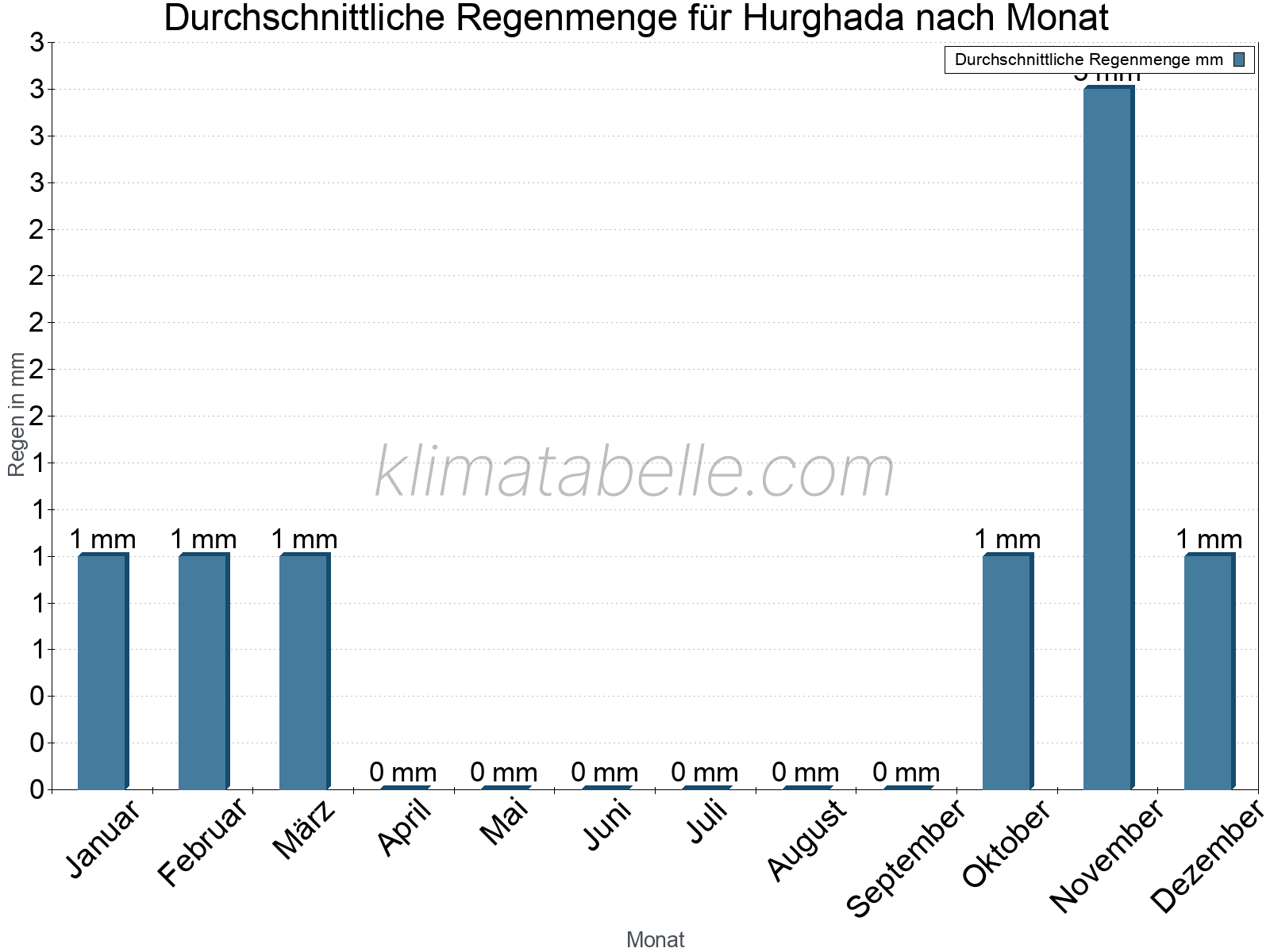 Monatliche Durchschnittswerte der täglichen Regenmenge im Jahresverlauf. Hurghada.