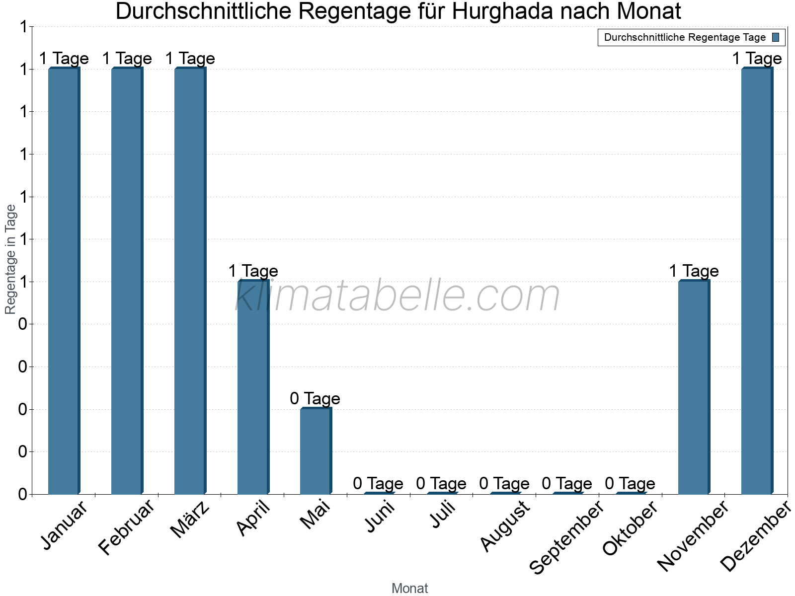Monatliche Durchschnittswerte der Regentage im Jahresverlauf. Hurghada.