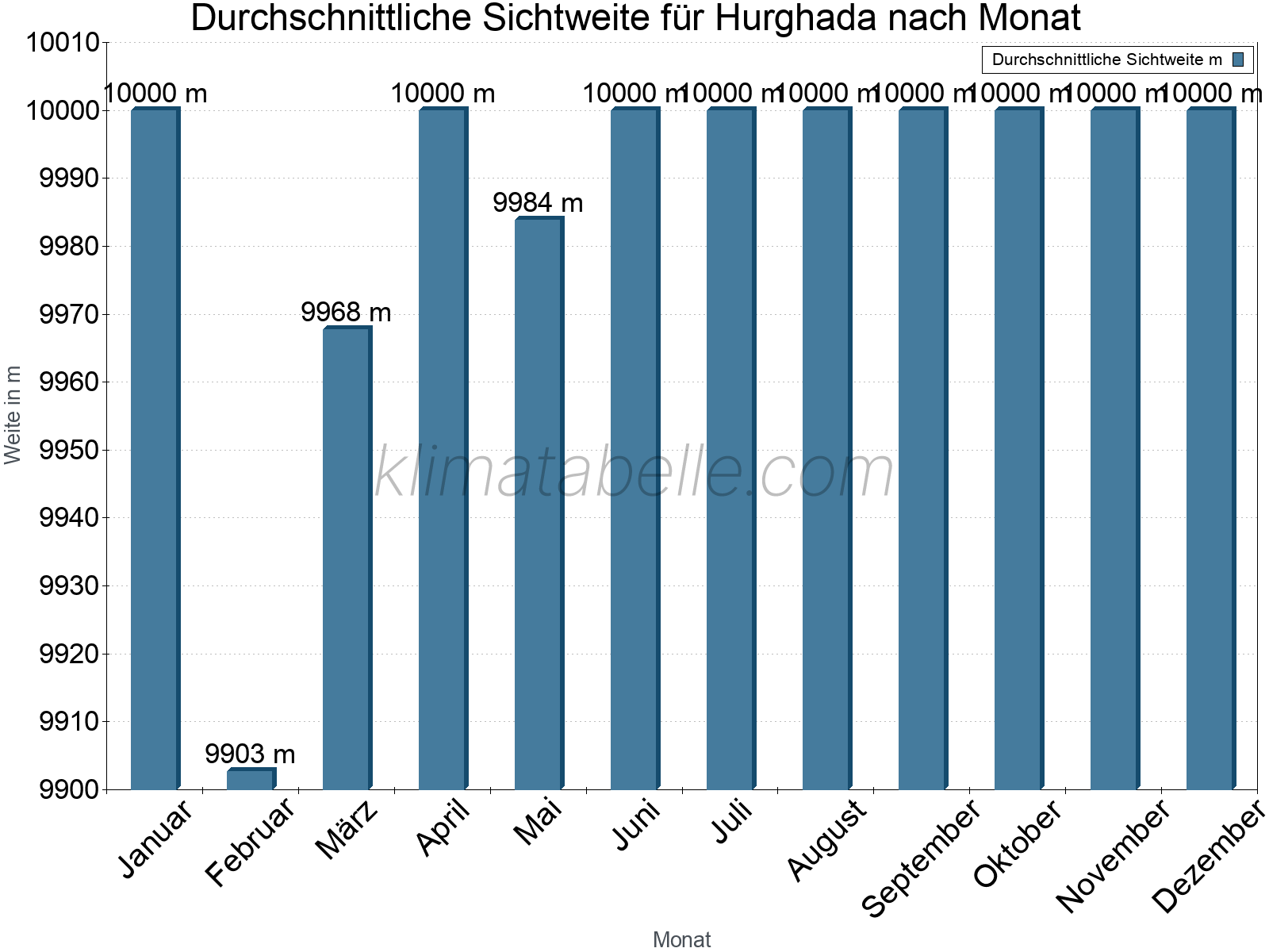 Monatliche Durchschnittssichtweiten im Jahresverlauf. Zu beachten ist, dass die Skalierung der Y-Achse an die Datenwerte angepasst wird. Die Balkenhöhe steht nicht für absolute Prozentsätze wie 0% oder 100%, sondern für relative Mengen im Vergleich zu den minimalen bzw. maximalen Werten anderer Monate. Hurghada.