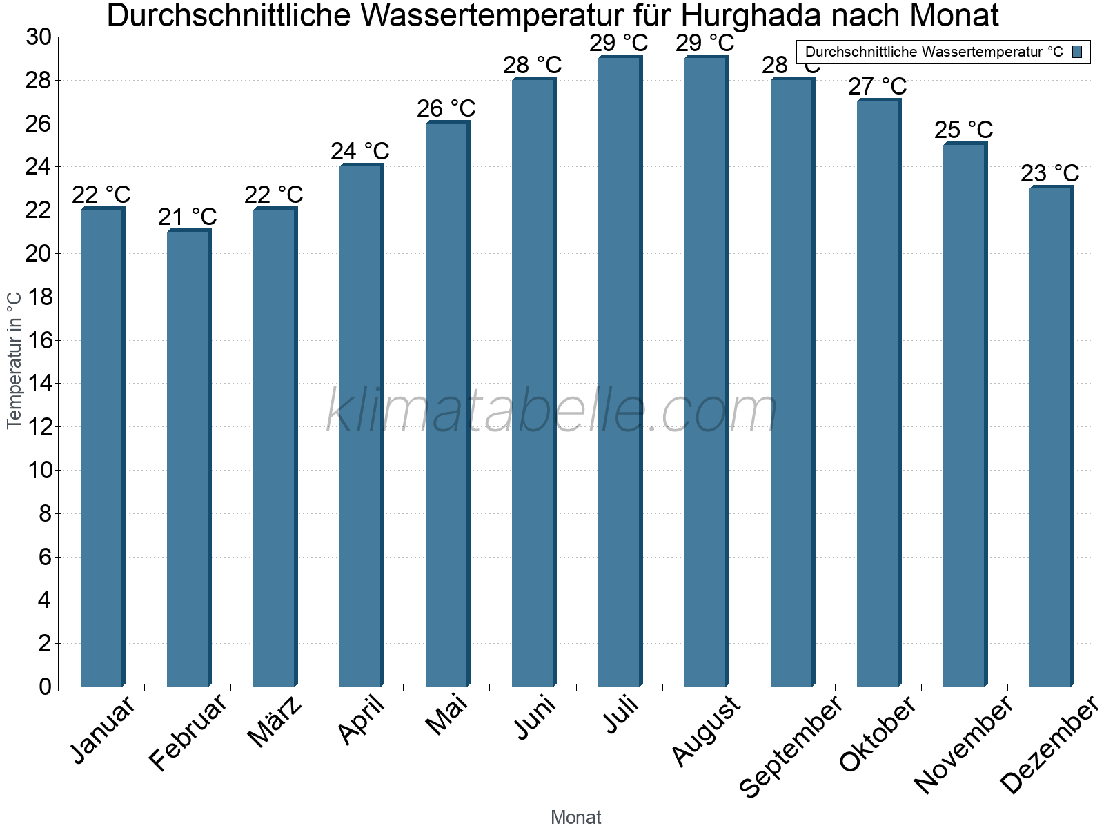 Monatliche Durchschnittstemperaturen des Wassers über das Jahr. Hurghada.