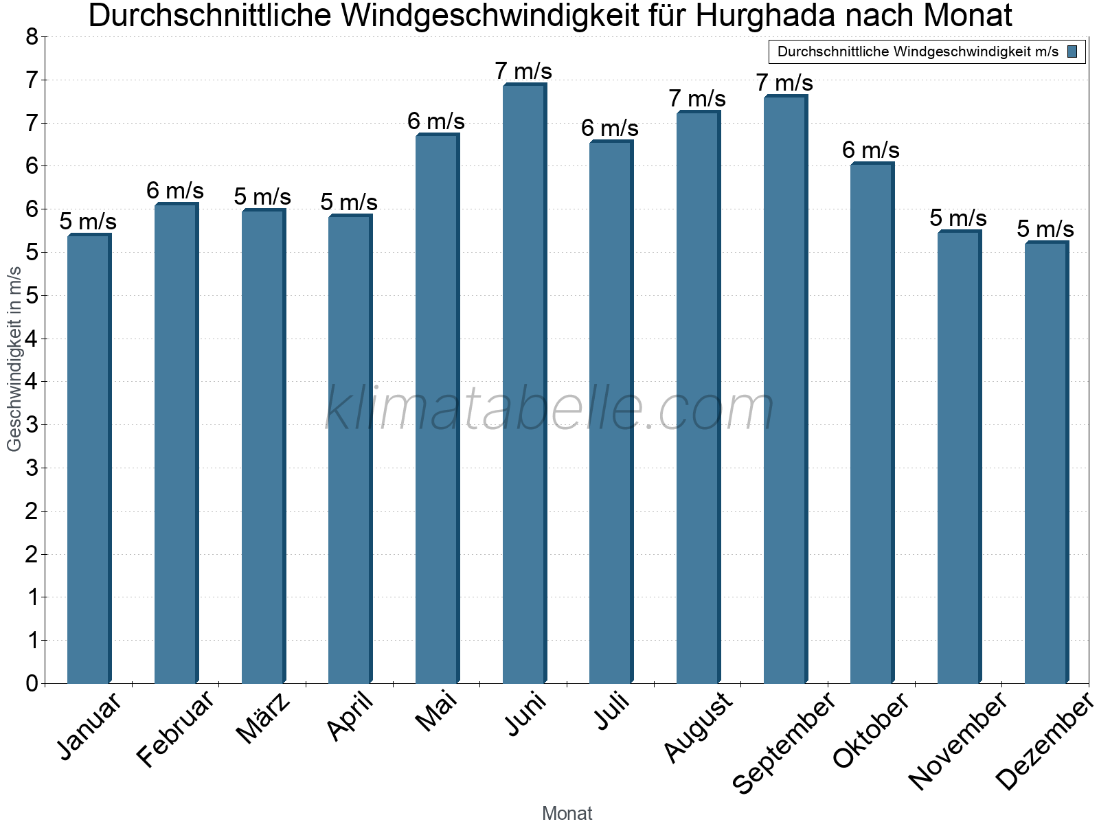 Monatliche Durchschnittswerte der Windgeschwindigkeit im Jahresverlauf. Hurghada.