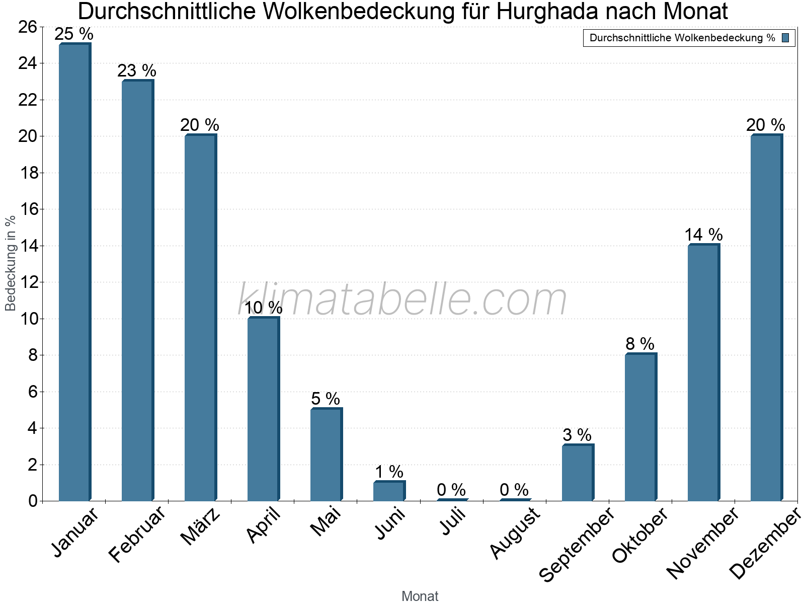 Jahresverlauf der gemittelten Bedeckung des Himmels je Monat. Dabei sind auch Nebelfelder (z.B. am Morgen) inkludiert. Zu beachten ist, dass die Skalierung der Y-Achse an die Datenwerte angepasst wird. Die Balkenhöhe steht nicht für absolute Prozentsätze wie 0% oder 100%, sondern für relative Mengen im Vergleich zu den minimalen bzw. maximalen Werten anderer Monate. Hurghada.
