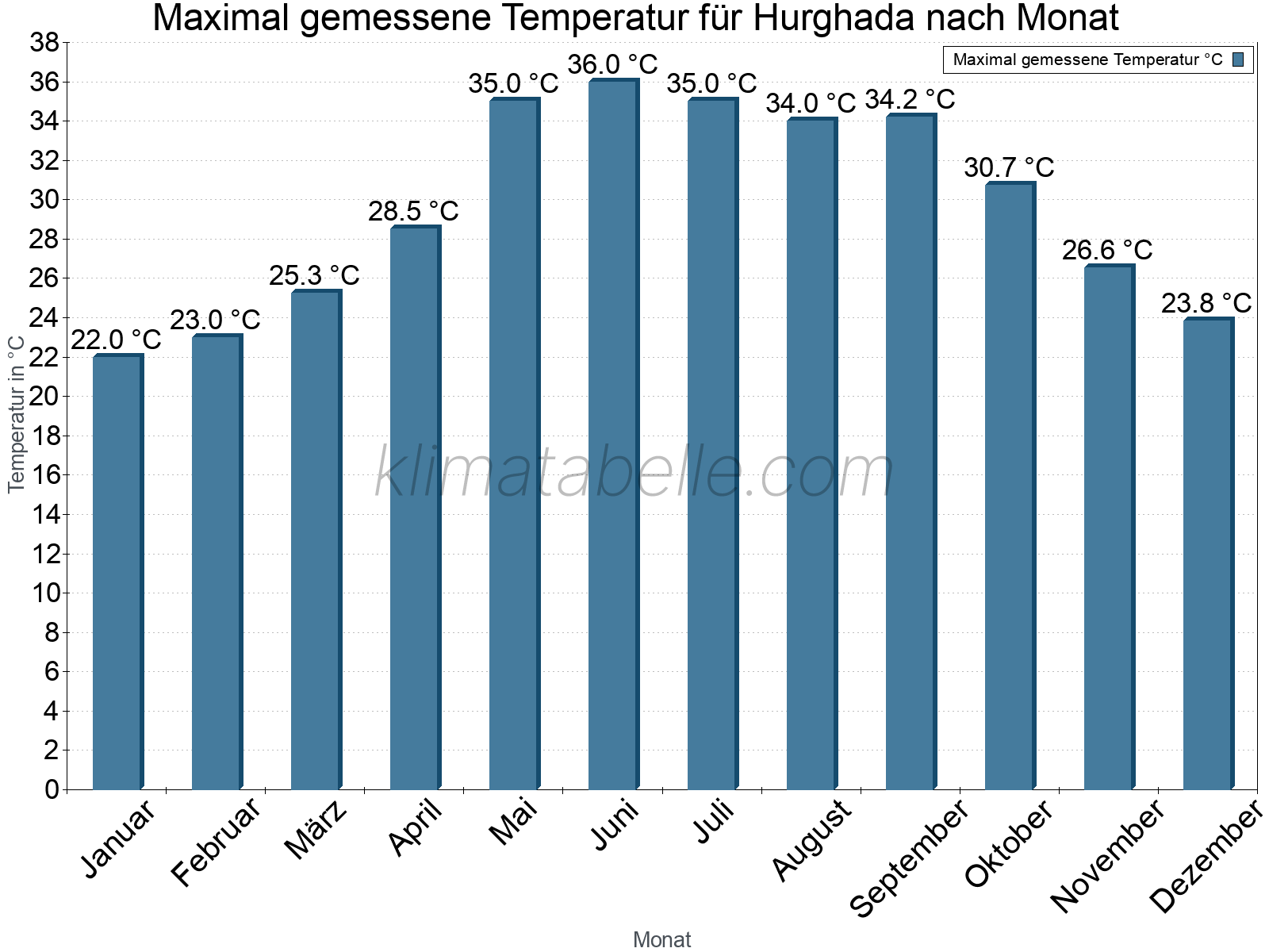 Jahresverlauf der Maximaltemperatur je Monat. Hurghada.