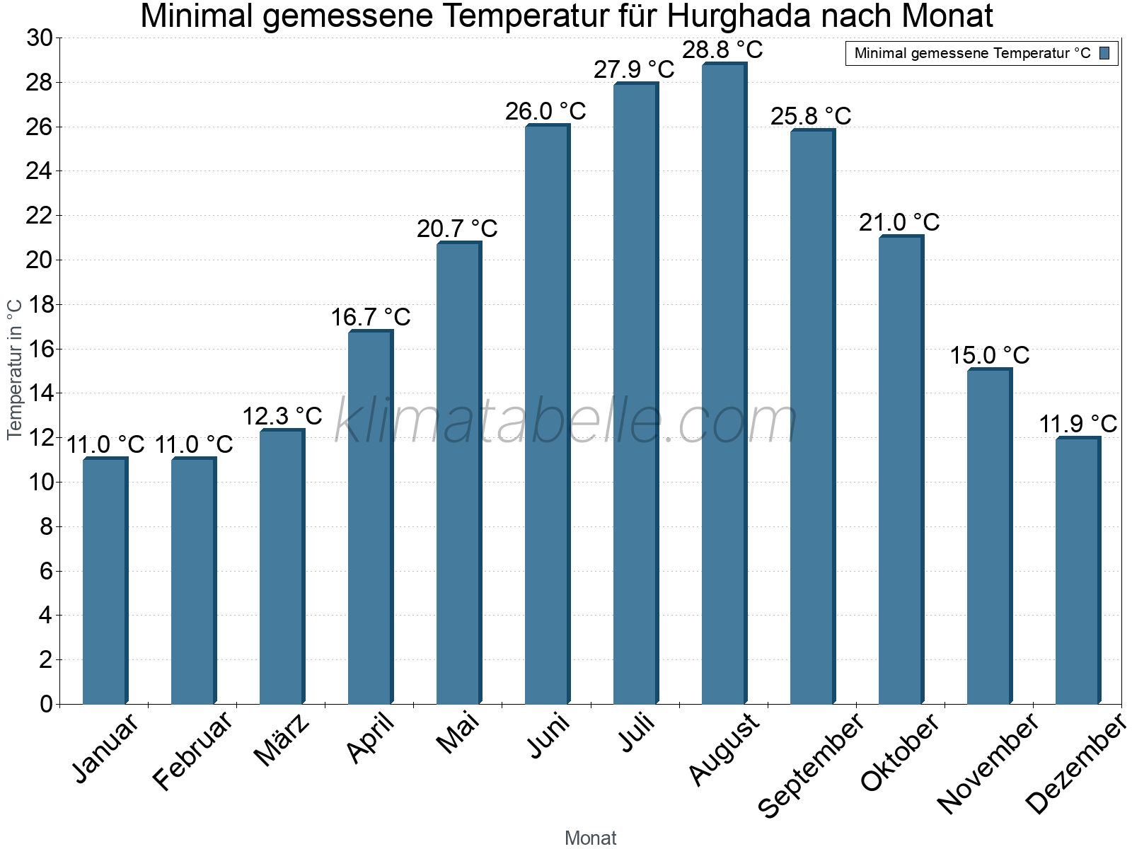 Jahresverlauf der Minimaltemperatur je Monat. Hurghada.