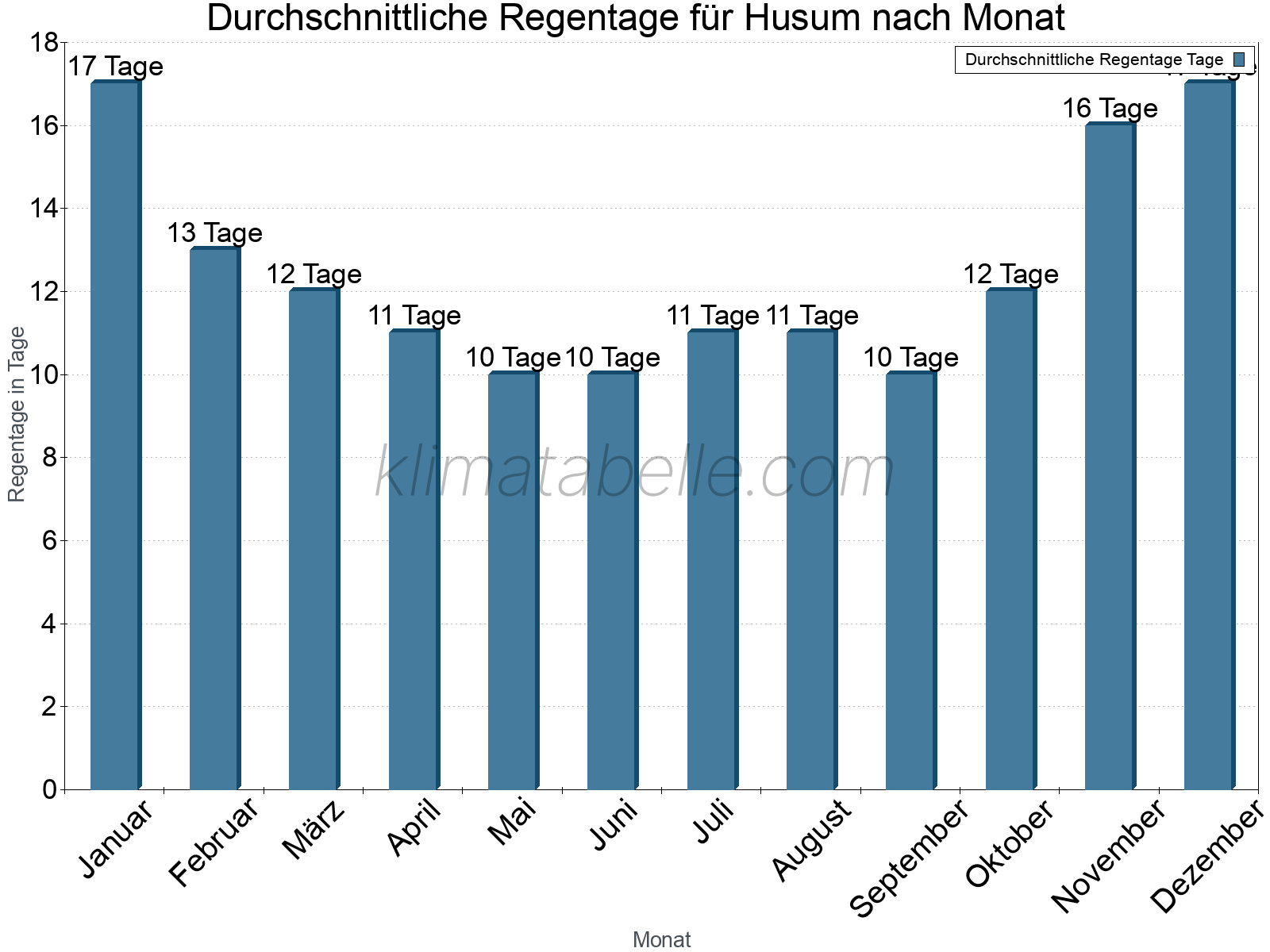 Monatliche Durchschnittswerte der Regentage im Jahresverlauf. Husum.