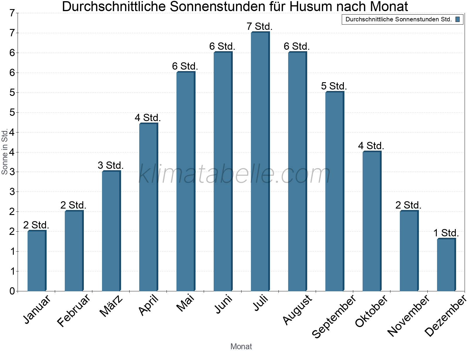 Monatliche Durchschnittswerte der täglichen Sonnenstunden im Jahresverlauf. Husum.