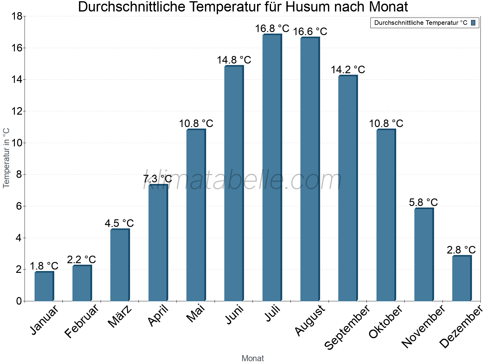 Jahresverlauf der gemittelten Temperatur je Monat. Husum.