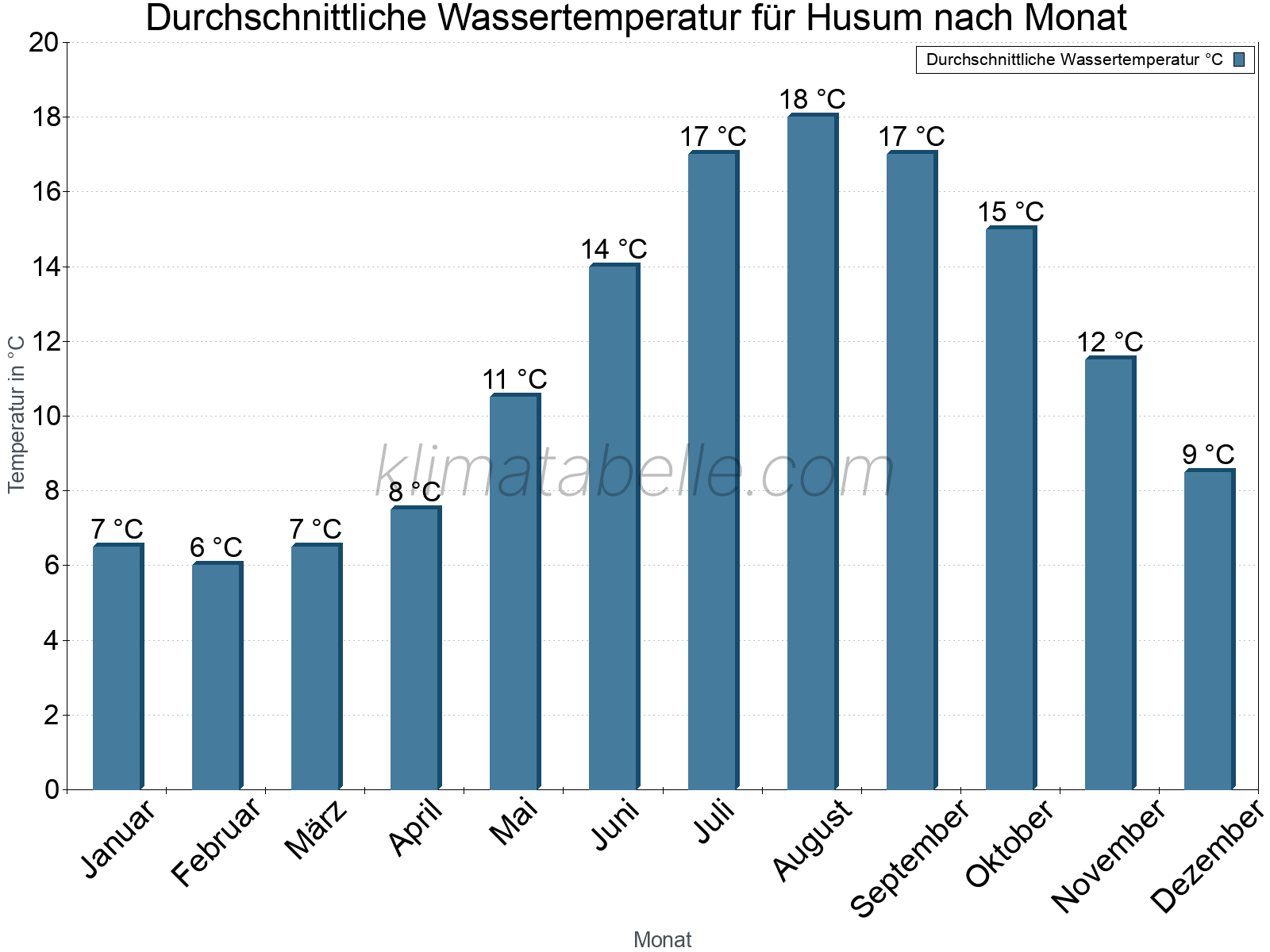 Monatliche Durchschnittstemperaturen des Wassers über das Jahr. Husum.