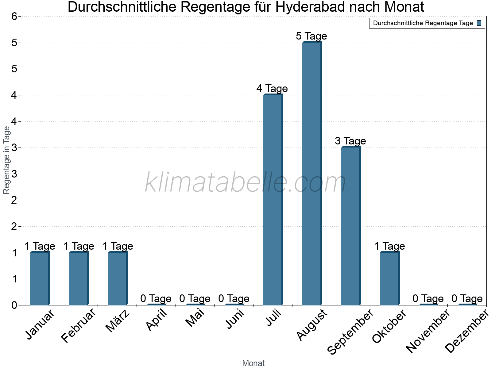 Monatliche Durchschnittswerte der Regentage im Jahresverlauf. Hyderabad.