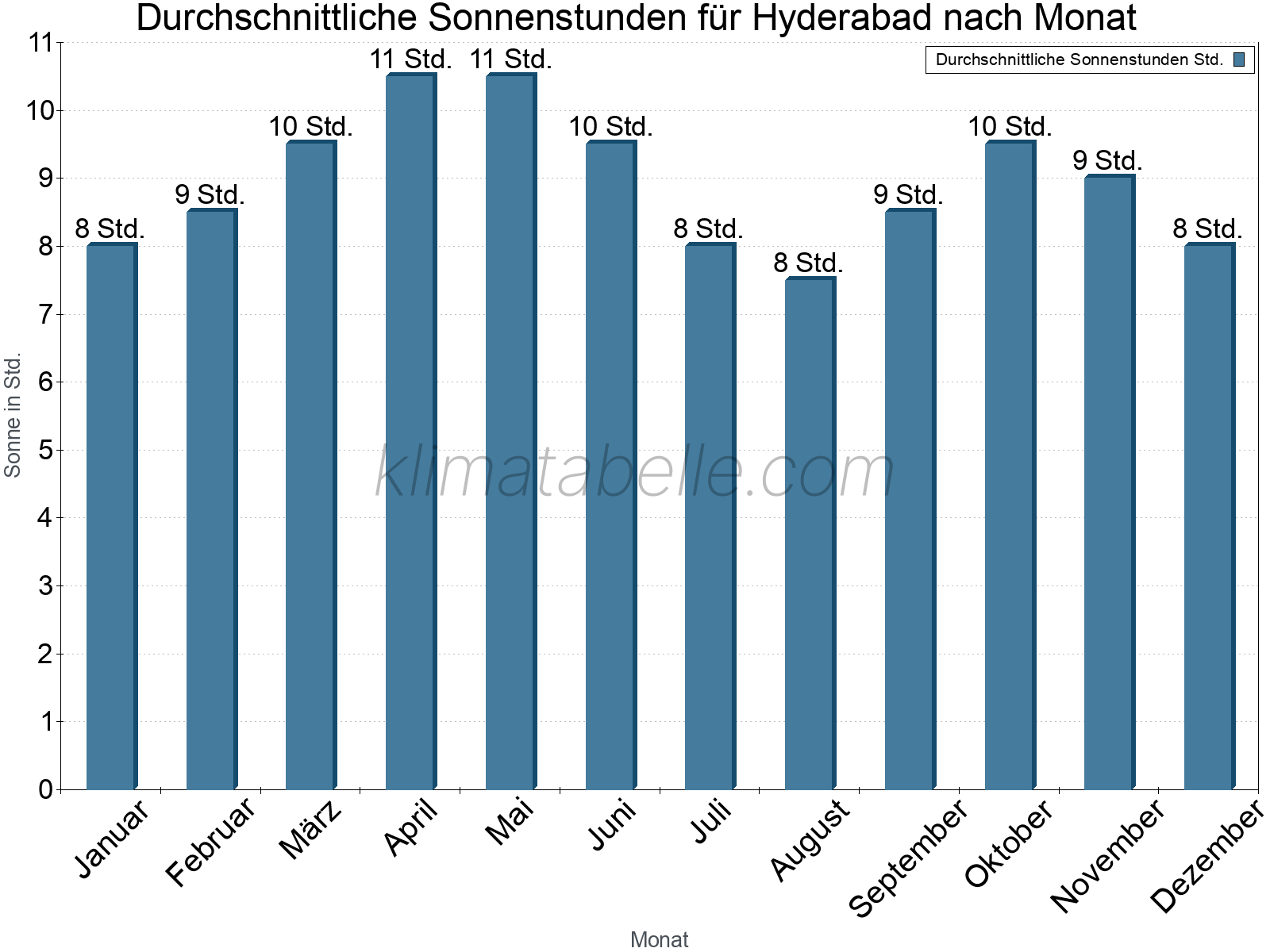 Monatliche Durchschnittswerte der täglichen Sonnenstunden im Jahresverlauf. Hyderabad.