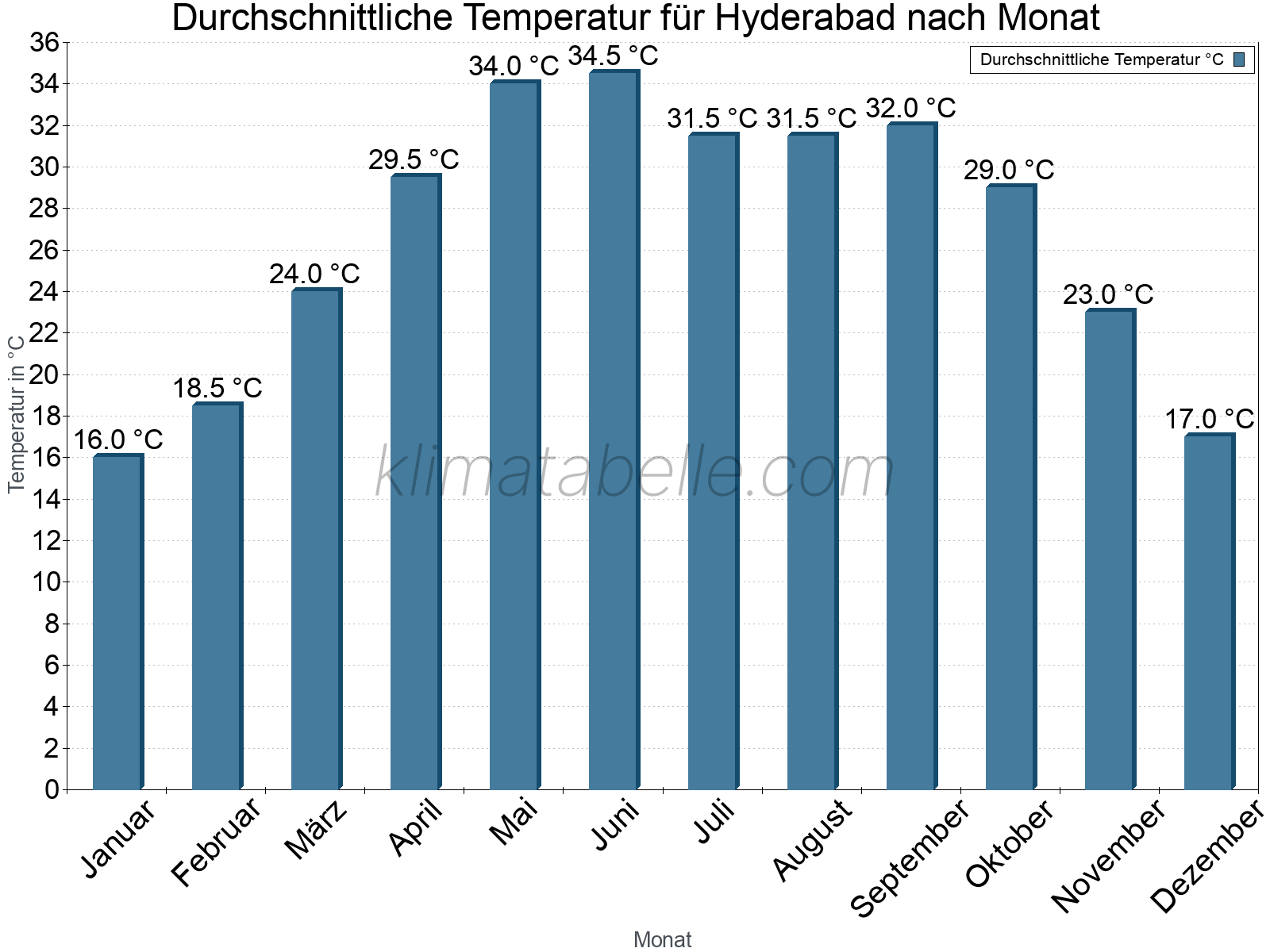 Jahresverlauf der gemittelten Temperatur je Monat. Hyderabad.