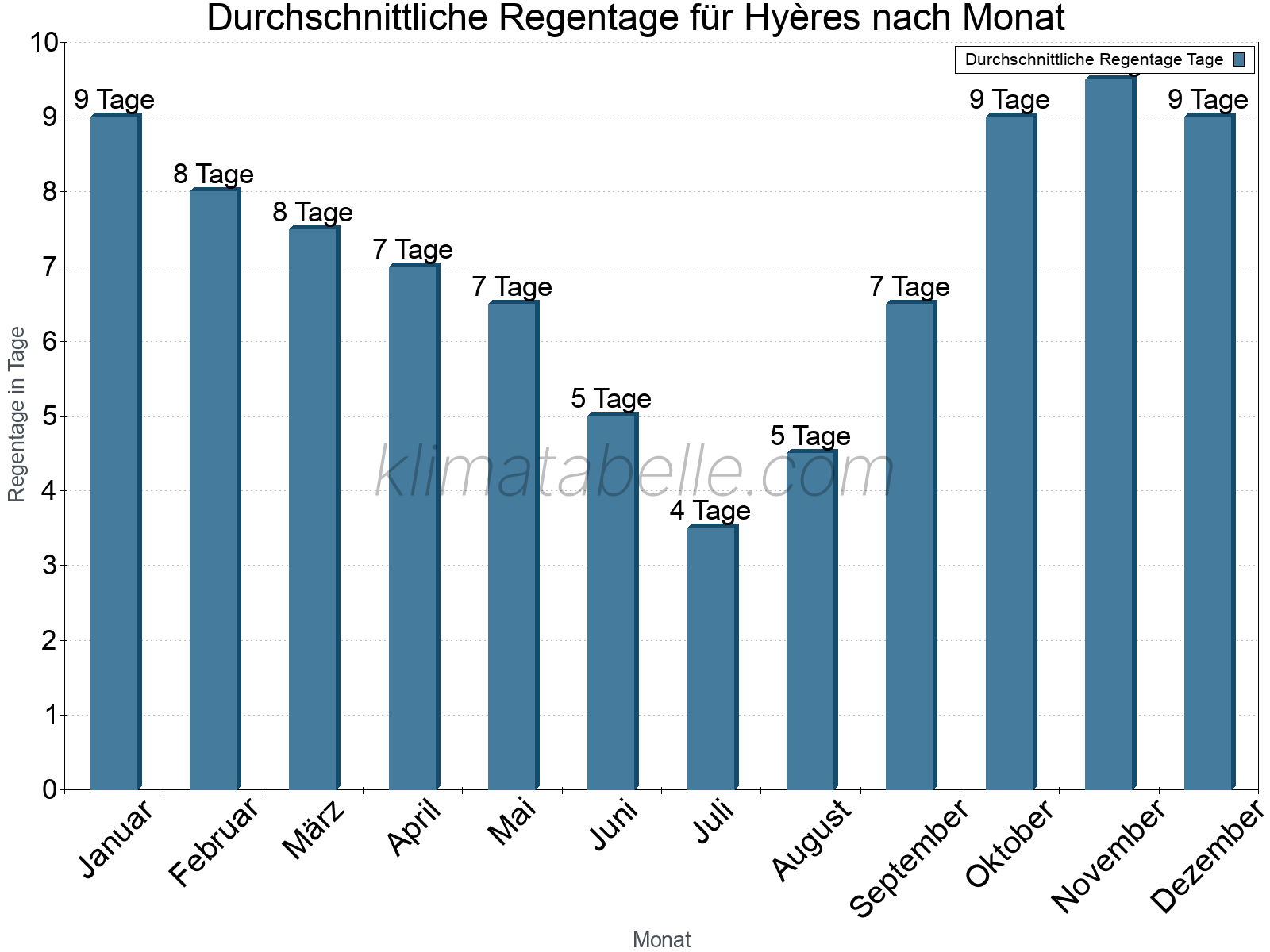 Monatliche Durchschnittswerte der Regentage im Jahresverlauf. Hyères.