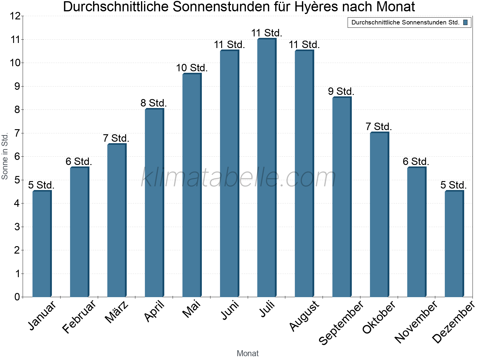 Monatliche Durchschnittswerte der täglichen Sonnenstunden im Jahresverlauf. Hyères.