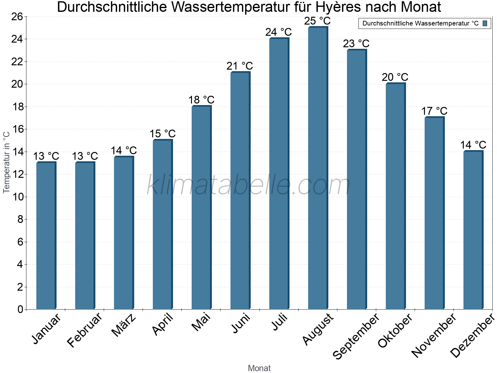 Monatliche Durchschnittstemperaturen des Wassers über das Jahr. Hyères.