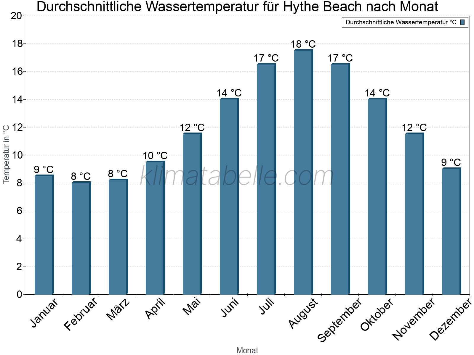 Monatliche Durchschnittstemperaturen des Wassers über das Jahr. Hythe Beach.