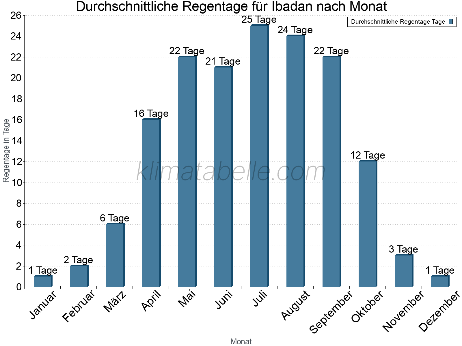 Monatliche Durchschnittswerte der Regentage im Jahresverlauf. Ibadan.