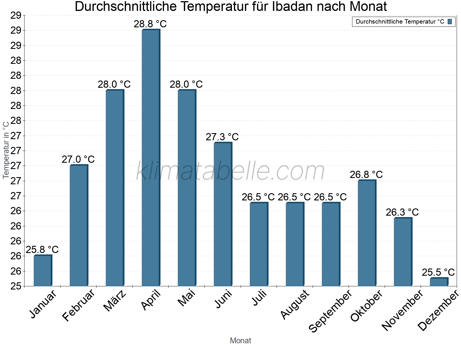 Jahresverlauf der gemittelten Temperatur je Monat. Ibadan.