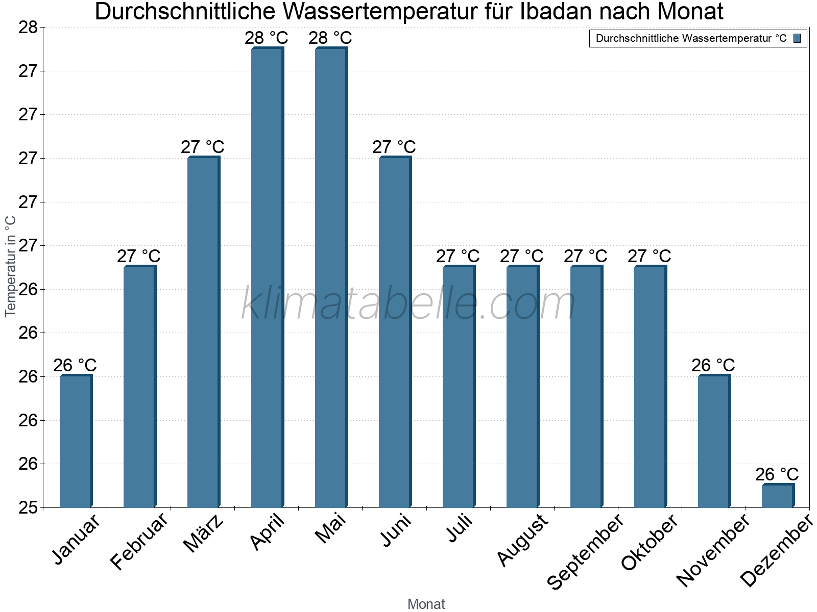 Monatliche Durchschnittstemperaturen des Wassers über das Jahr. Ibadan.