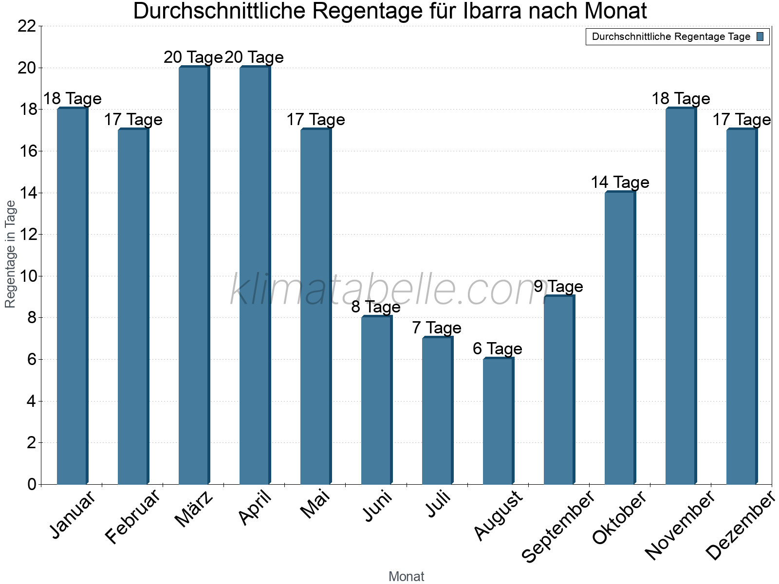 Monatliche Durchschnittswerte der Regentage im Jahresverlauf. Ibarra.