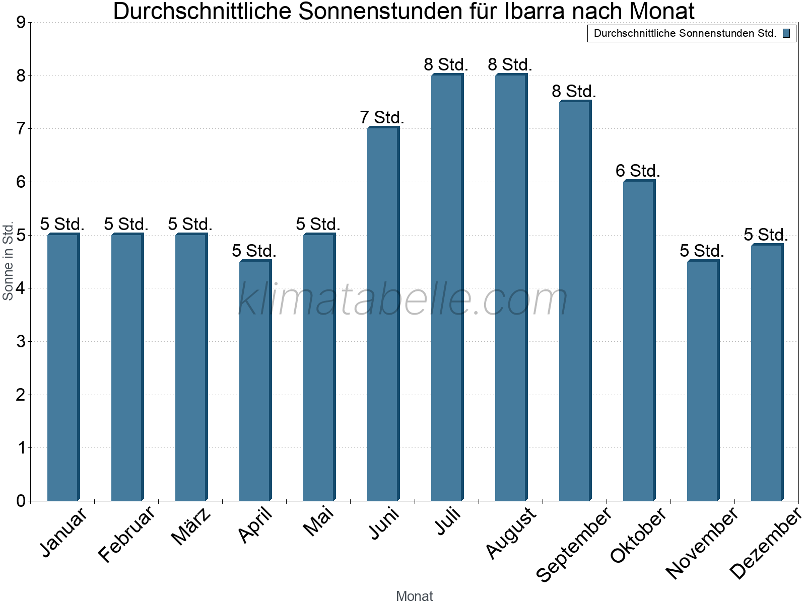 Monatliche Durchschnittswerte der täglichen Sonnenstunden im Jahresverlauf. Ibarra.