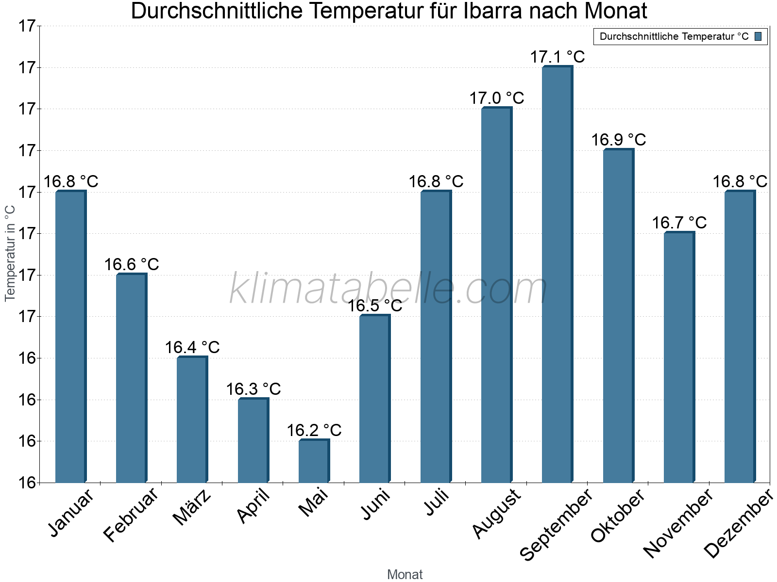 Jahresverlauf der gemittelten Temperatur je Monat. Ibarra.