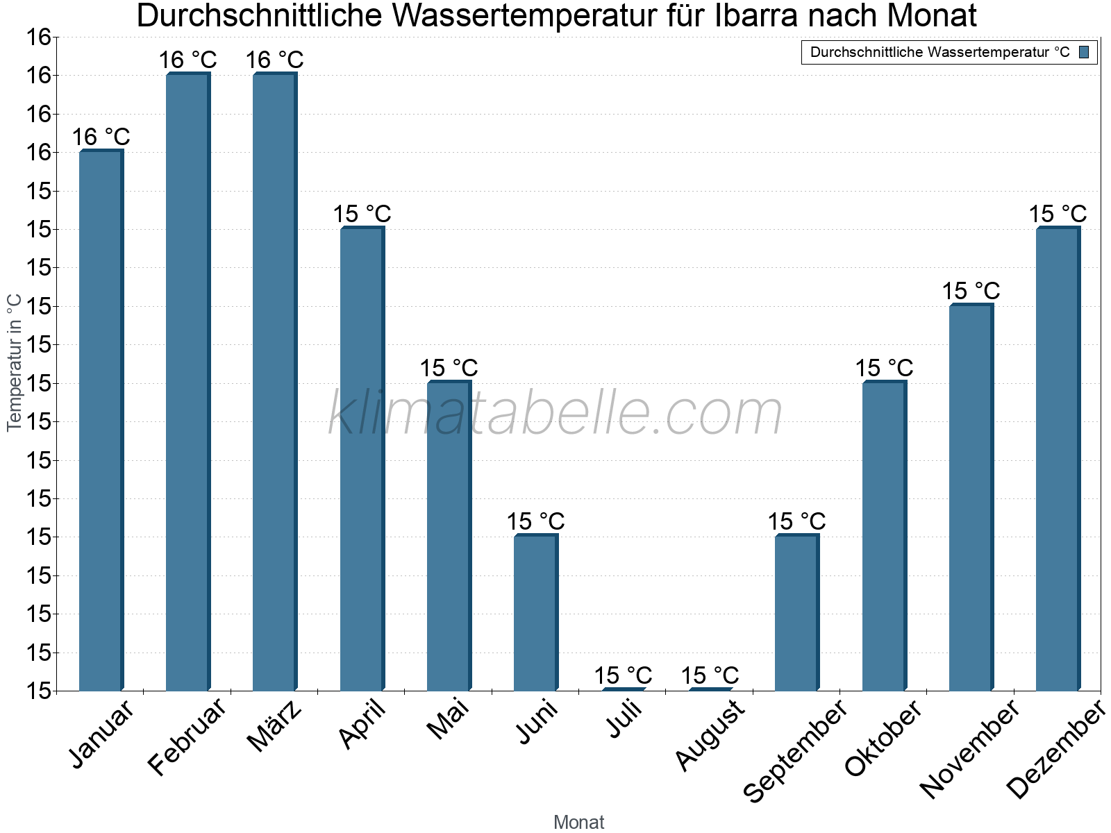 Monatliche Durchschnittstemperaturen des Wassers über das Jahr. Ibarra.