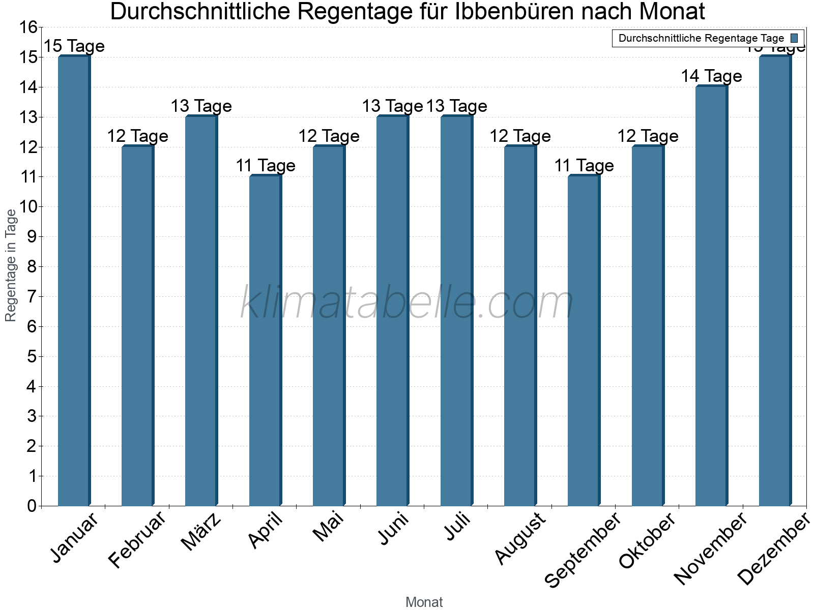 Monatliche Durchschnittswerte der Regentage im Jahresverlauf. Ibbenbüren.