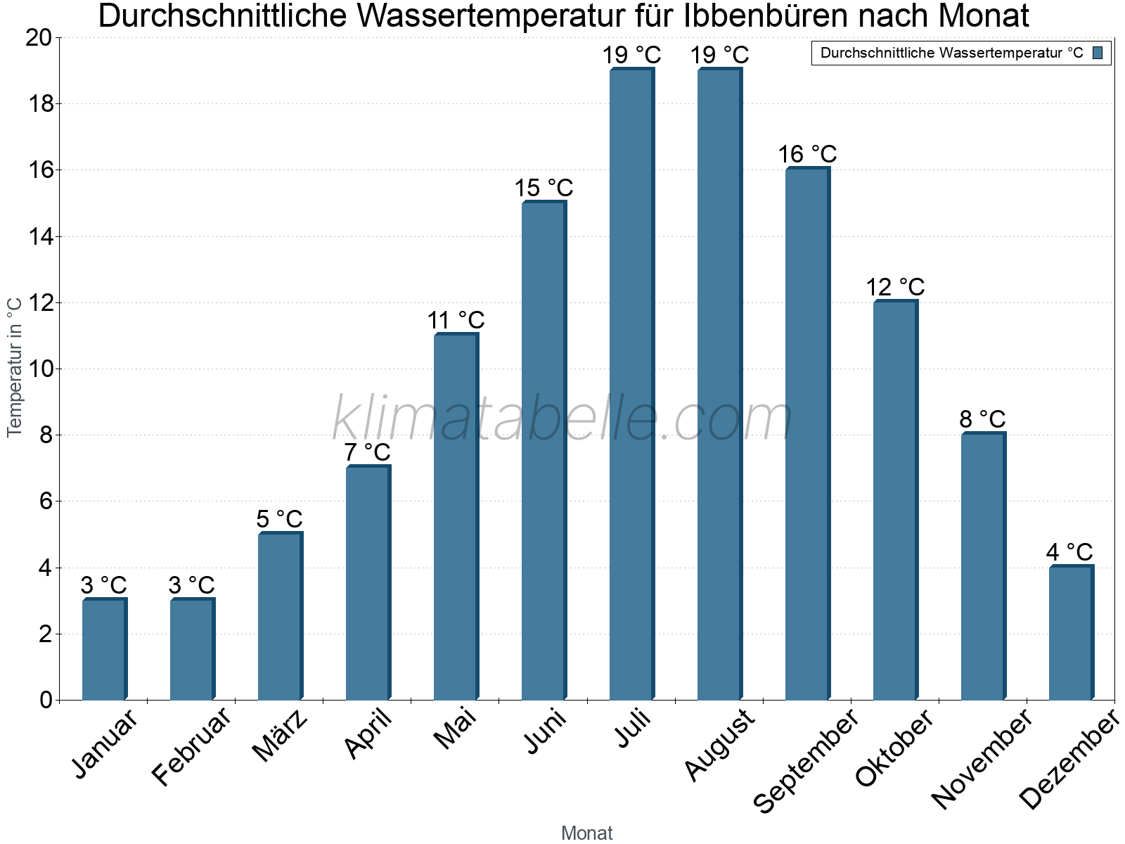 Monatliche Durchschnittstemperaturen des Wassers über das Jahr. Ibbenbüren.