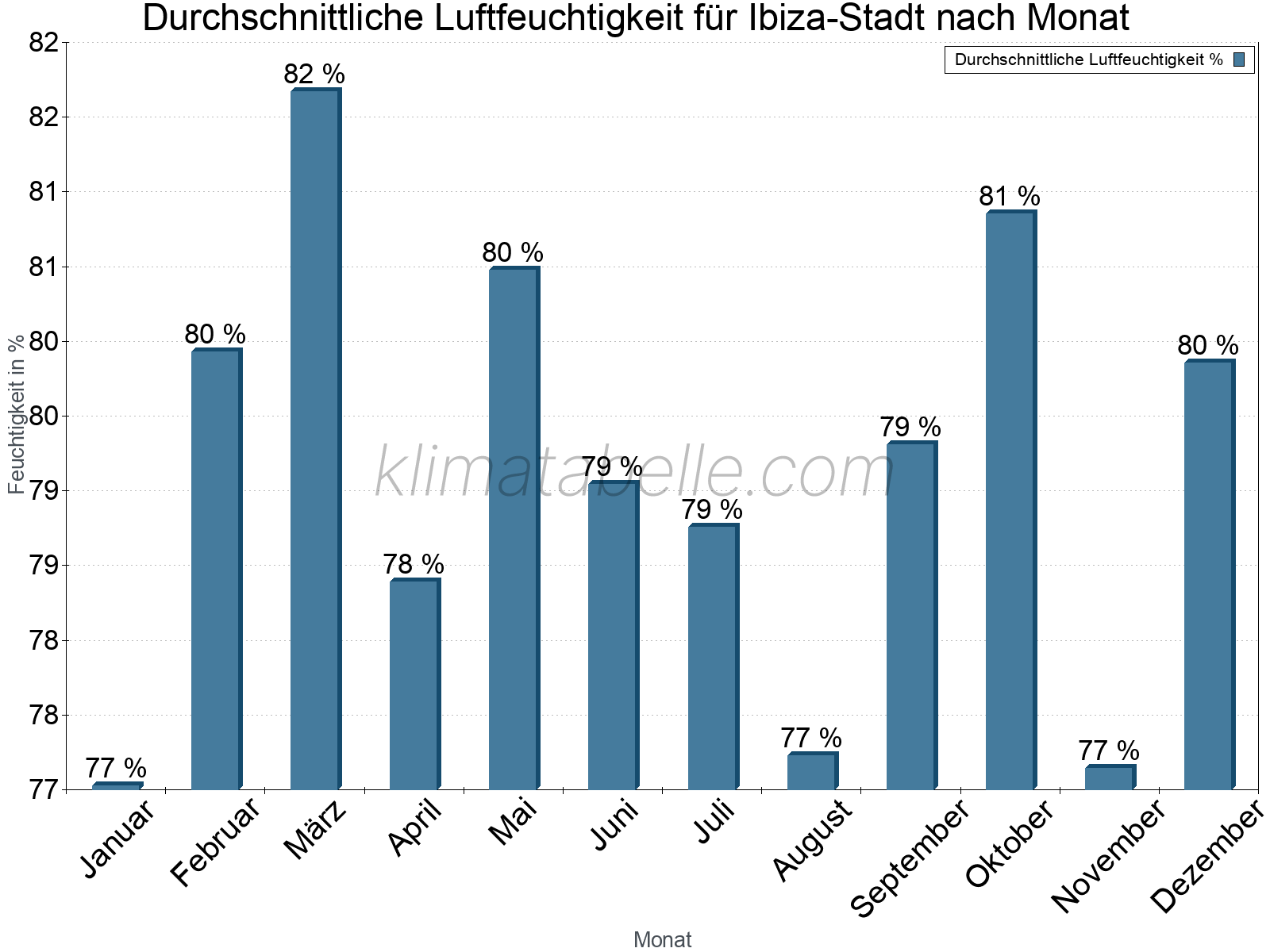 Jahresverlauf des gemittelten Luftfeuchtigkeit je Monat. Zu beachten ist, dass die Skalierung der Y-Achse an die Datenwerte angepasst wird. Die Balkenhöhe steht nicht für absolute Prozentsätze wie 0% oder 100%, sondern für relative Mengen im Vergleich zu den minimalen bzw. maximalen Werten anderer Monate. Ibiza-Stadt.