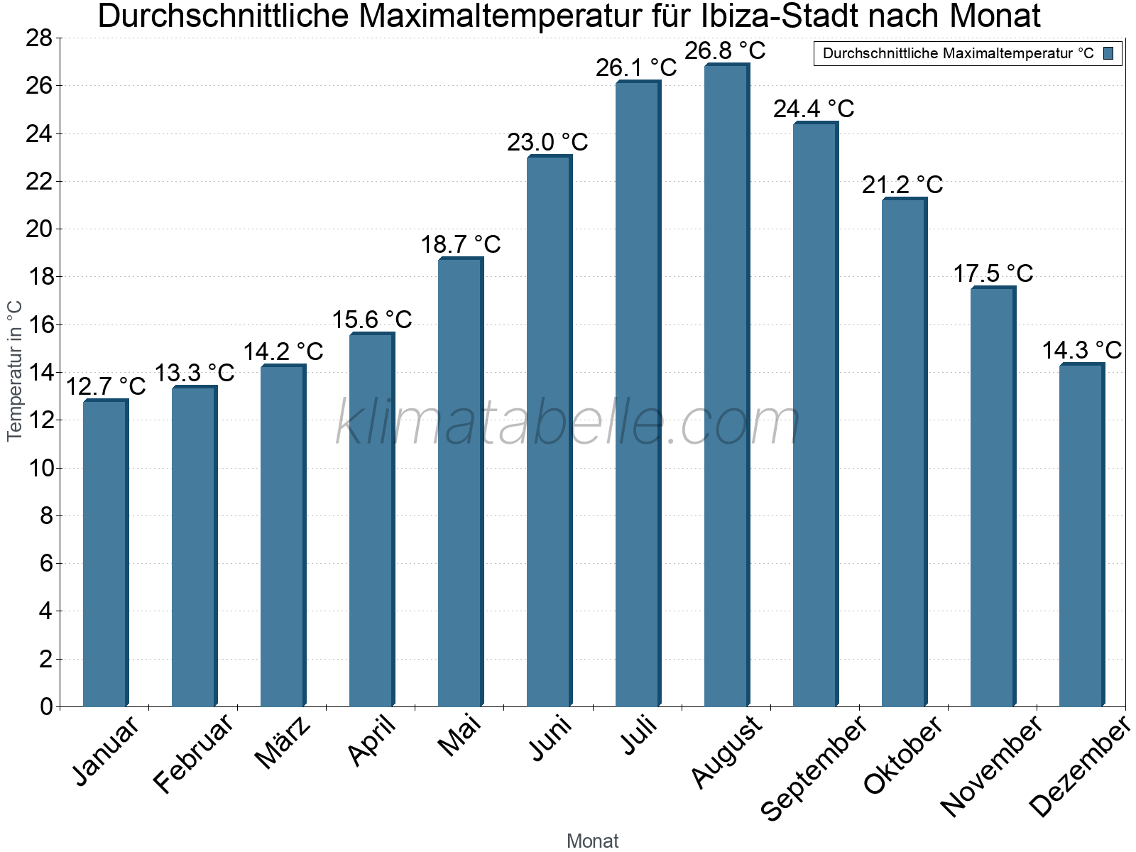 Jahresverlauf der gemittelten Maximaltemperatur je Monat. Ibiza-Stadt.