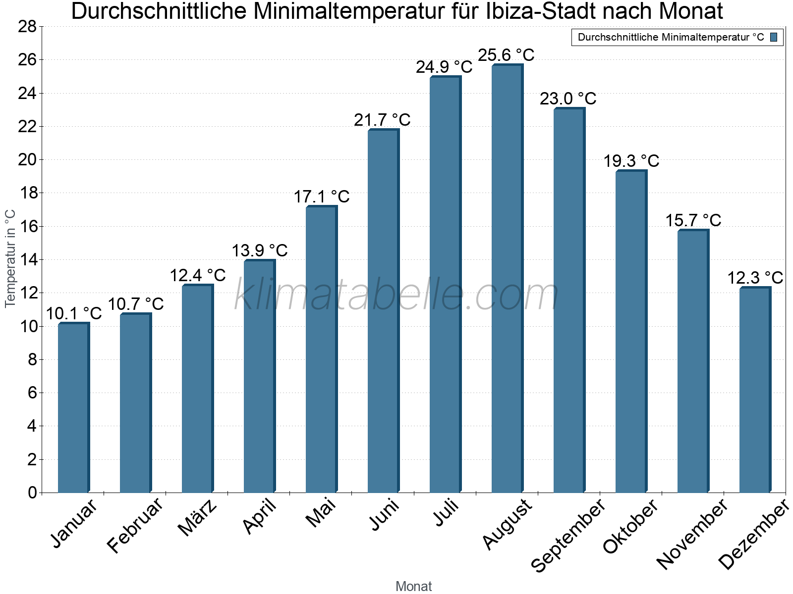 Jahresverlauf der gemittelten Minimaltemperatur je Monat. Ibiza-Stadt.
