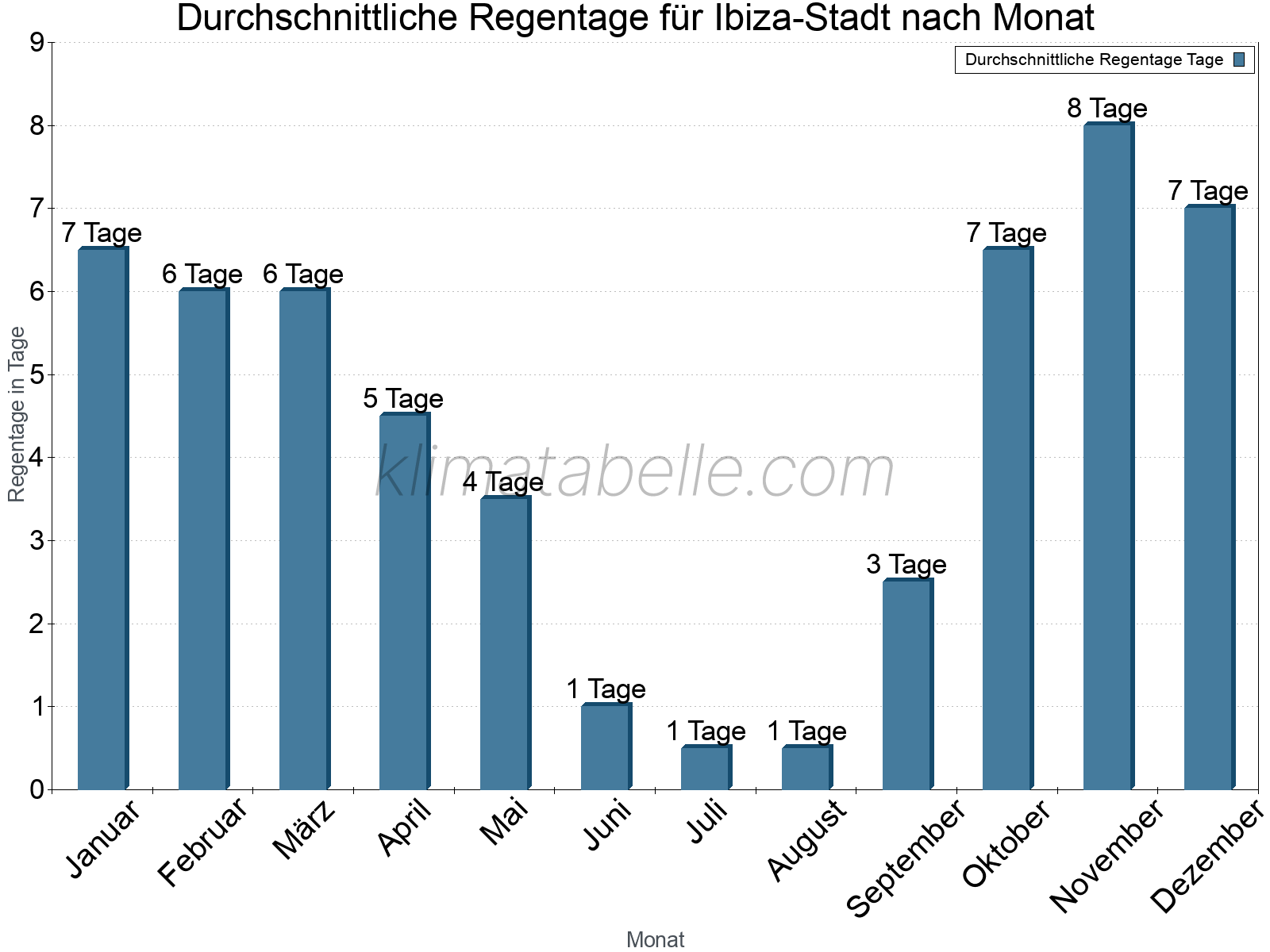 Monatliche Durchschnittswerte der Regentage im Jahresverlauf. Ibiza-Stadt.