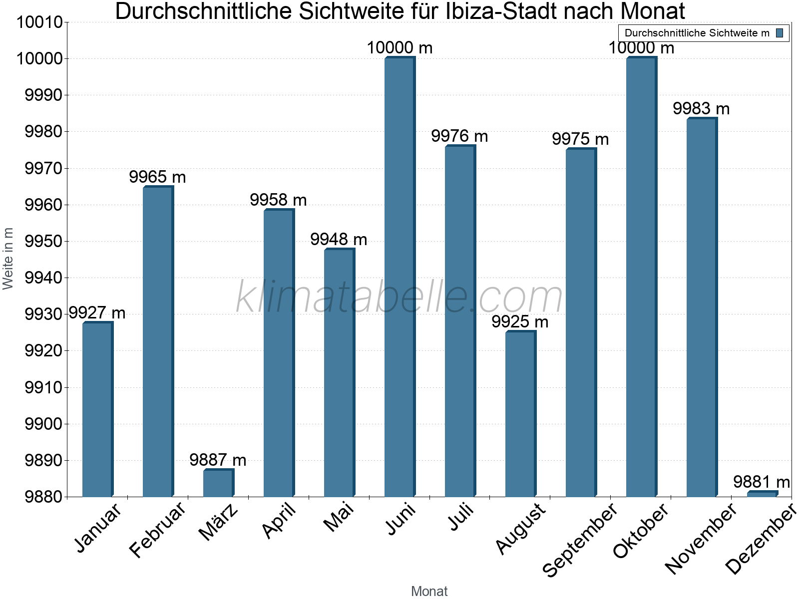 Monatliche Durchschnittssichtweiten im Jahresverlauf. Zu beachten ist, dass die Skalierung der Y-Achse an die Datenwerte angepasst wird. Die Balkenhöhe steht nicht für absolute Prozentsätze wie 0% oder 100%, sondern für relative Mengen im Vergleich zu den minimalen bzw. maximalen Werten anderer Monate. Ibiza-Stadt.