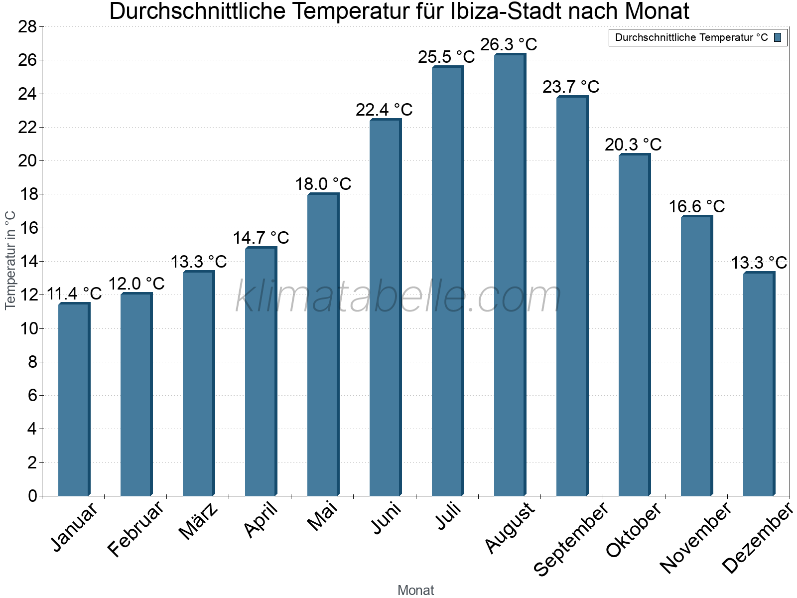Jahresverlauf der gemittelten Temperatur je Monat. Ibiza-Stadt.